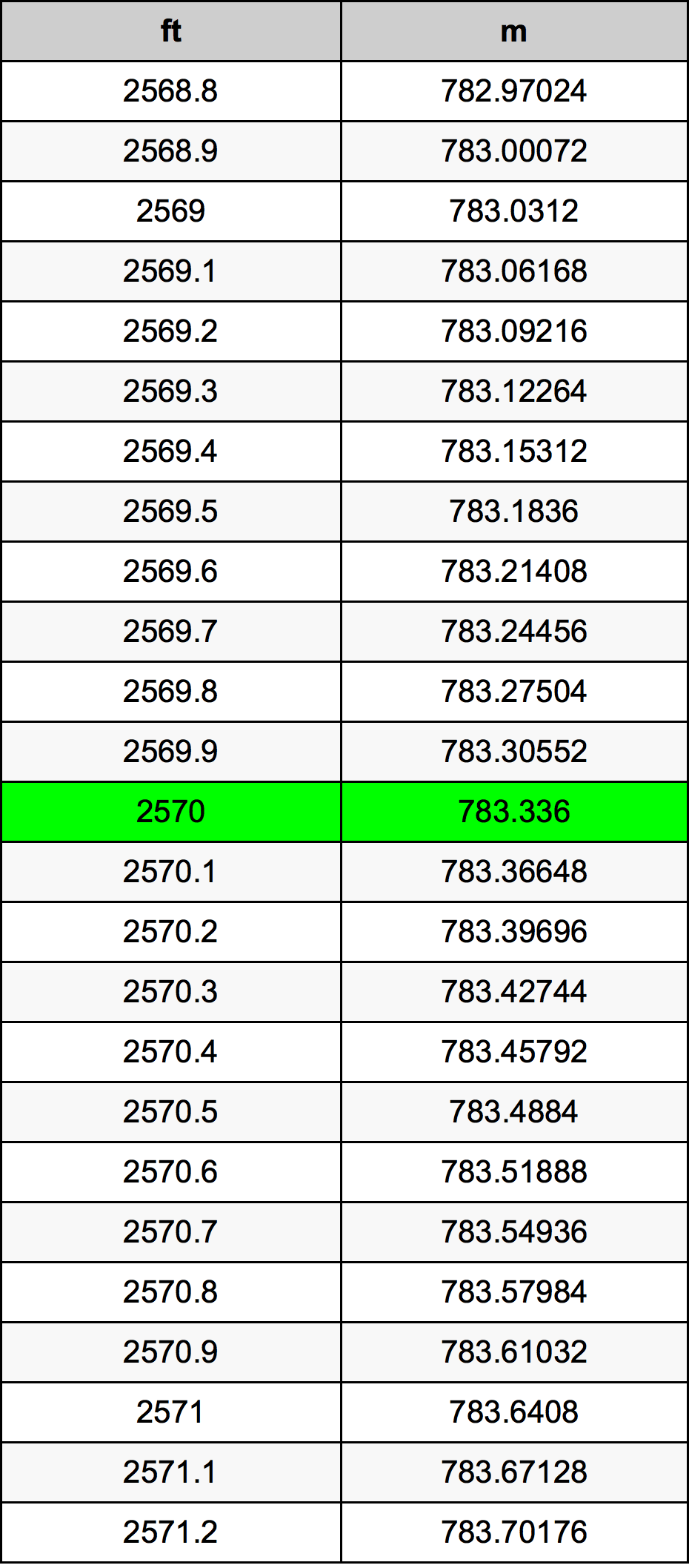 2570 Uqija konverżjoni tabella
