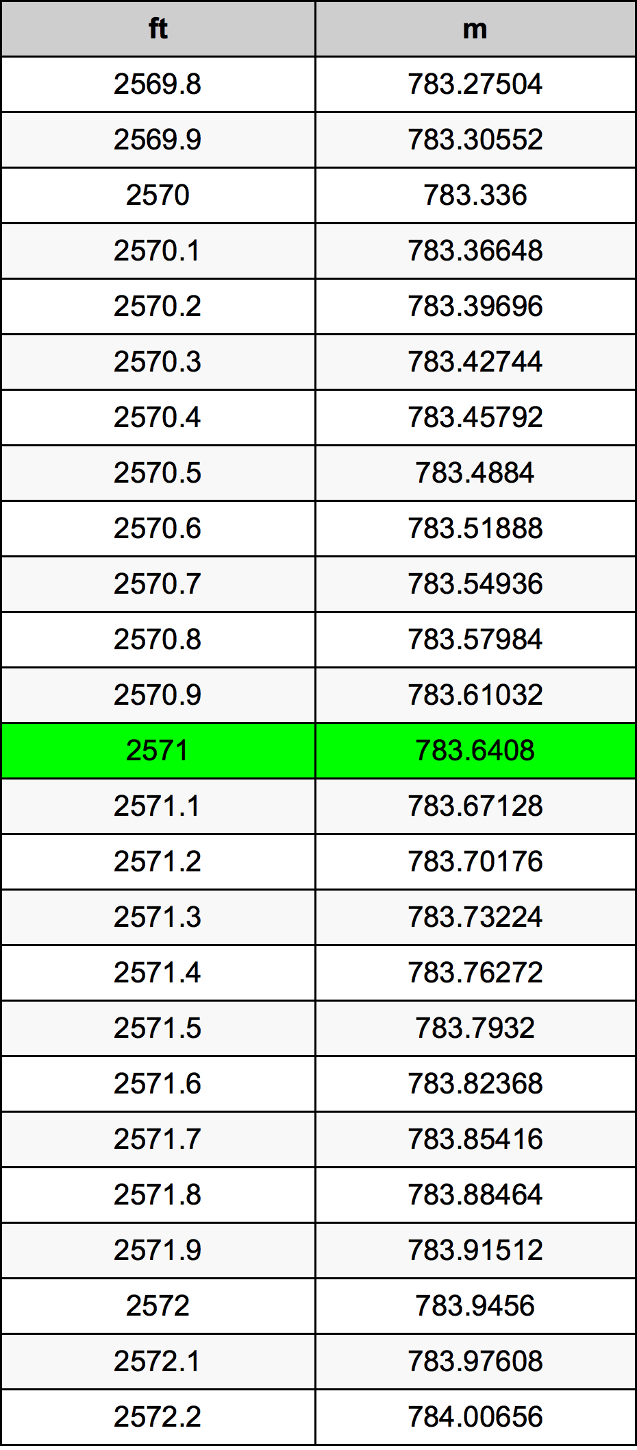 2571 Uqija konverżjoni tabella