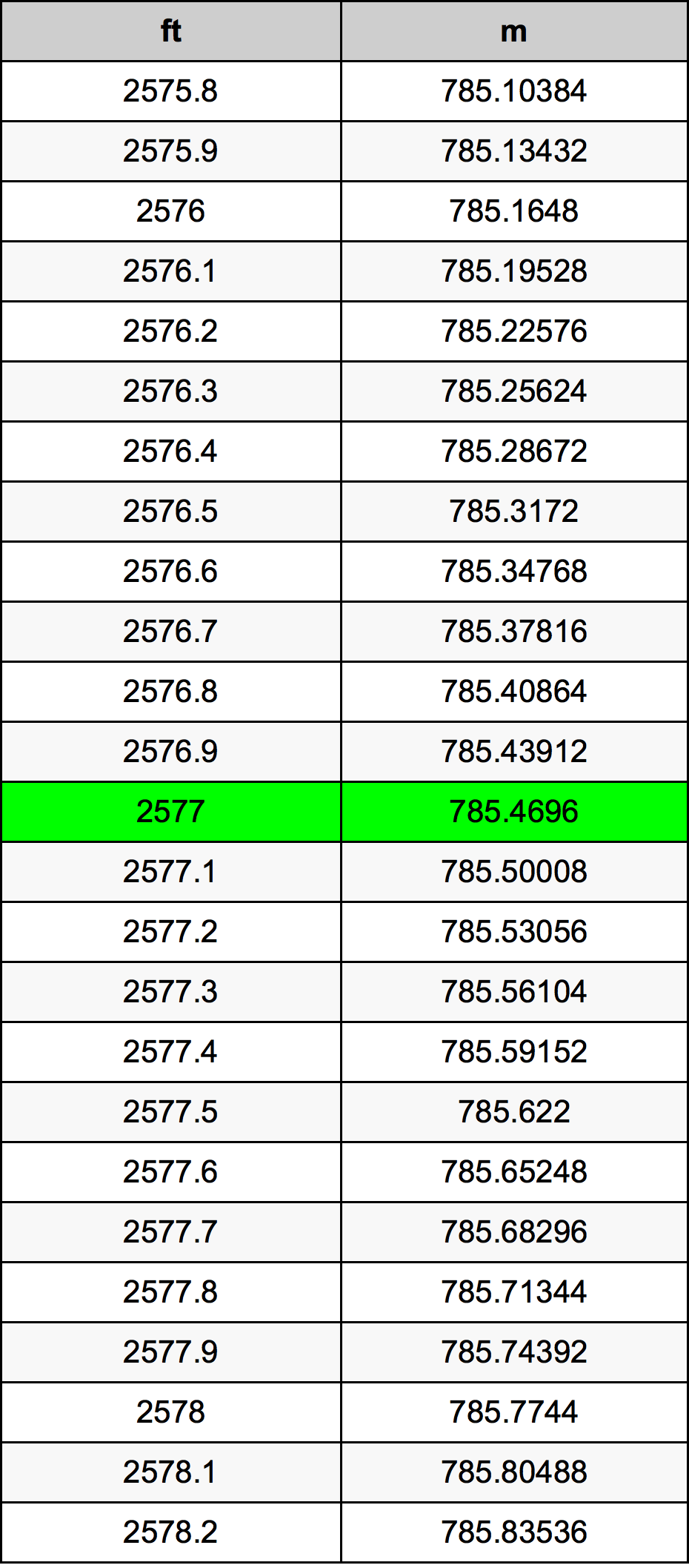 2577 Uqija konverżjoni tabella