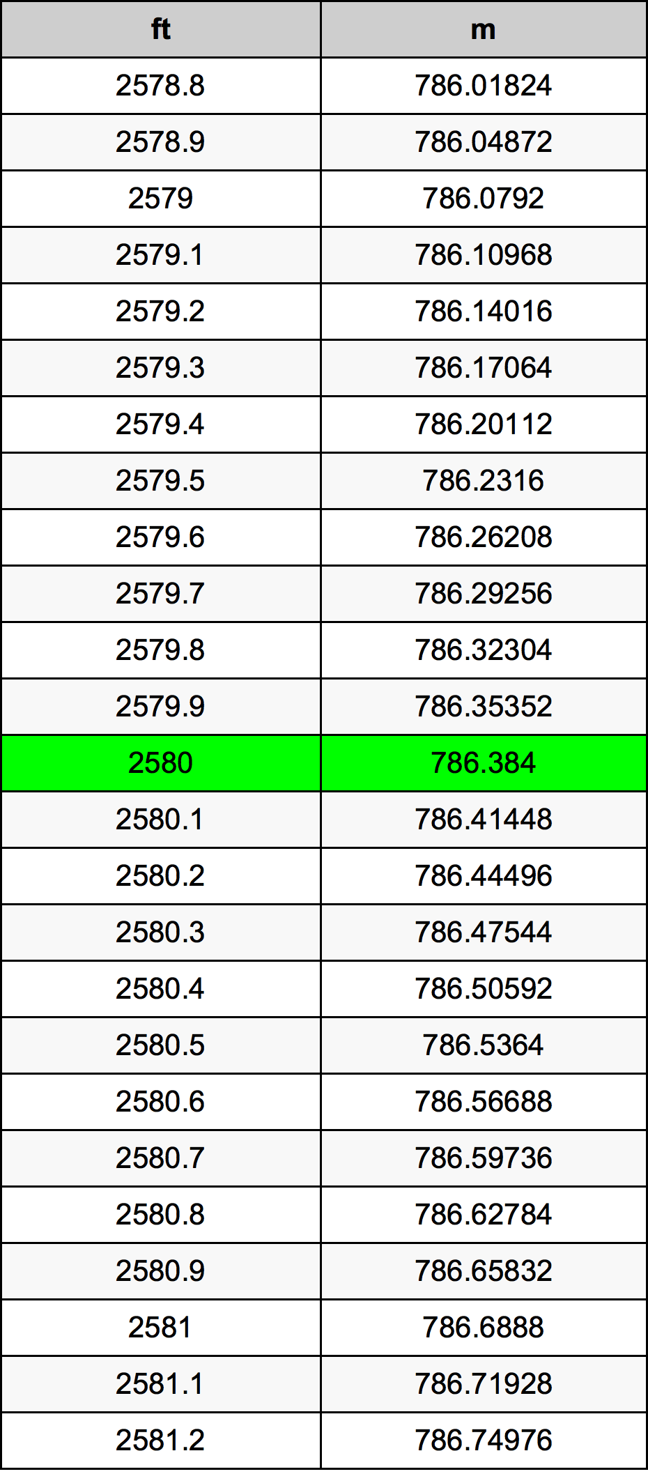 2580 Uqija konverżjoni tabella