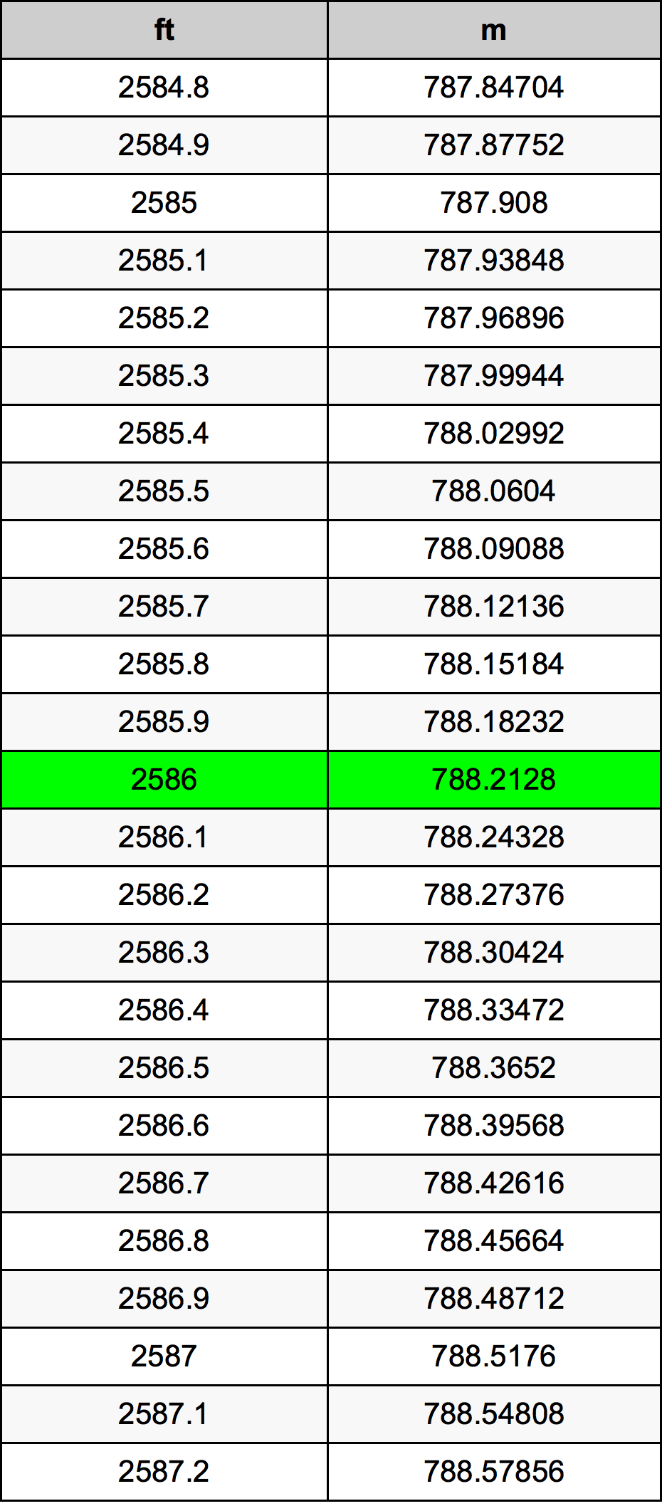 2586 أونصة جدول تحويل