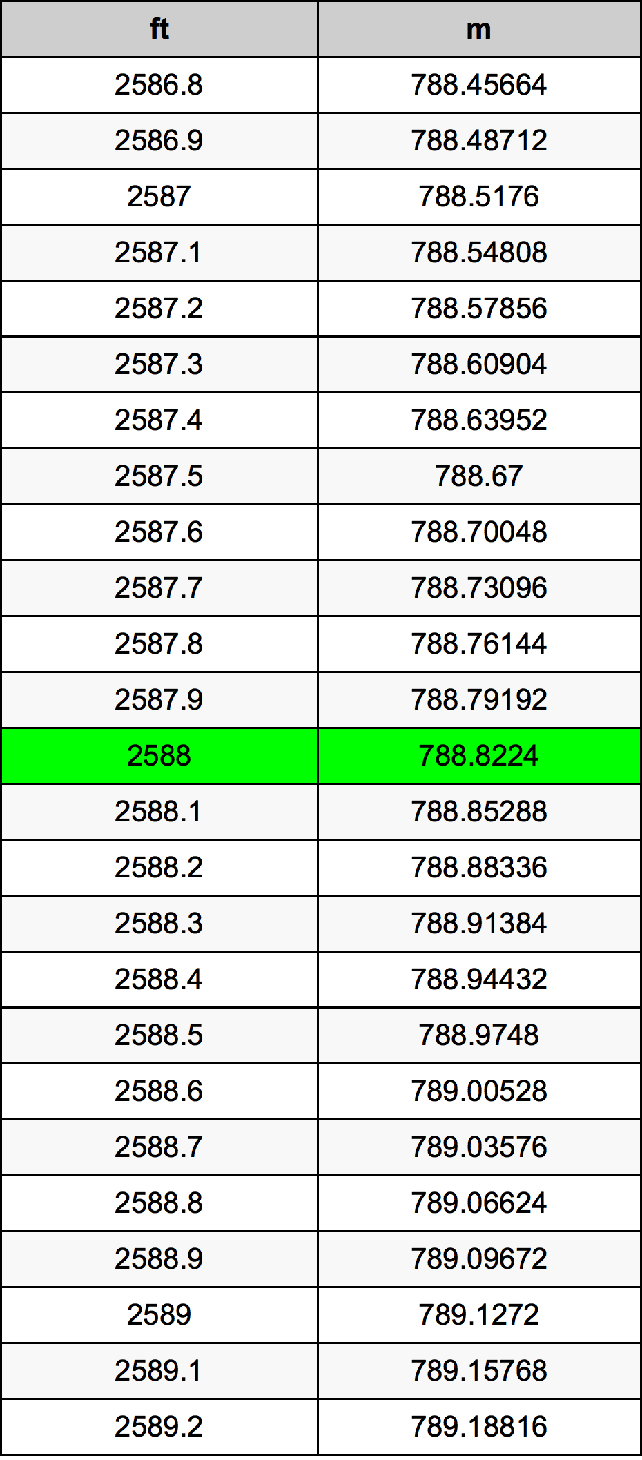 2588 Onça tabela de conversão