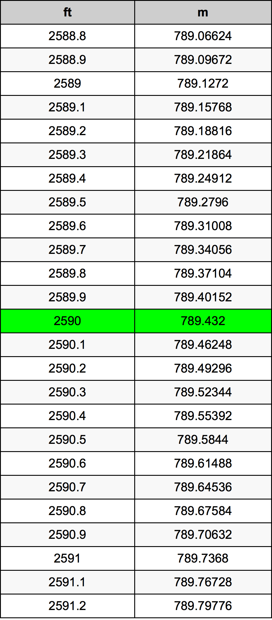 2590 Uqija konverżjoni tabella