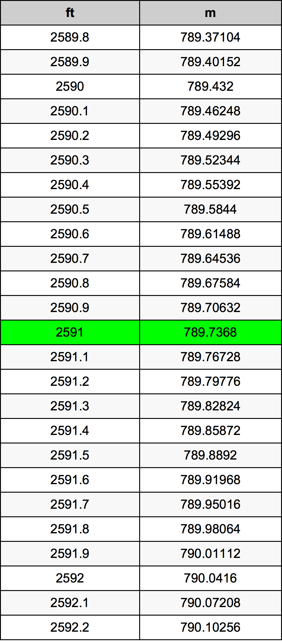 2591 Uqija konverżjoni tabella