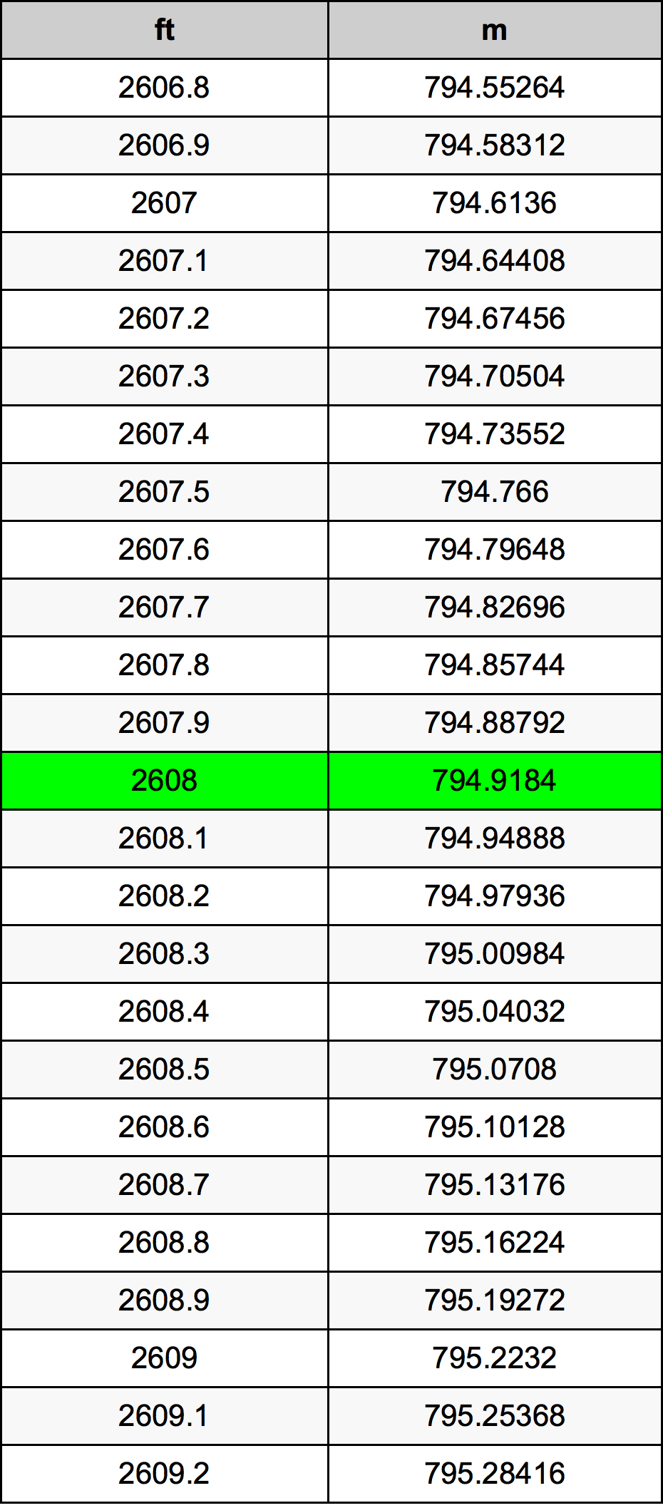 2608 Uqija konverżjoni tabella