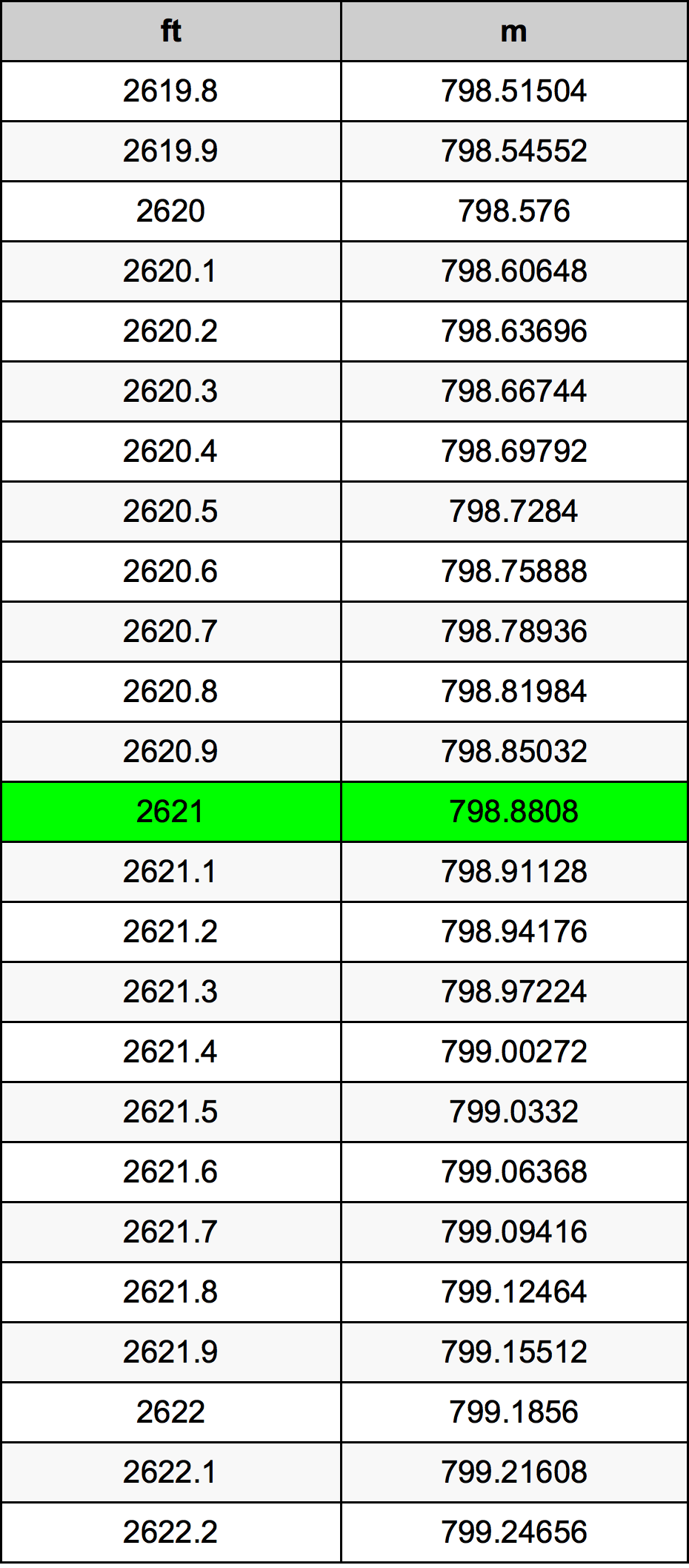 2621 Uqija konverżjoni tabella