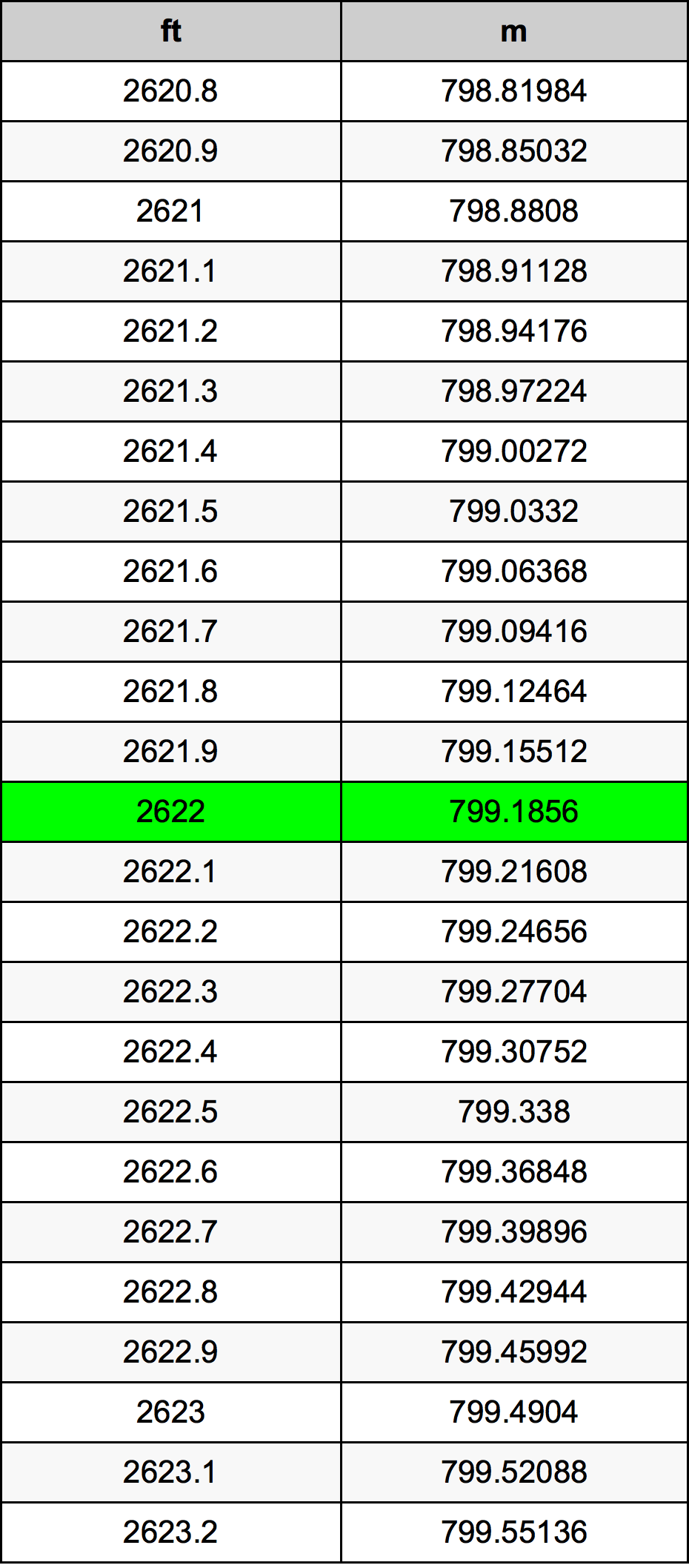 2622 Uqija konverżjoni tabella