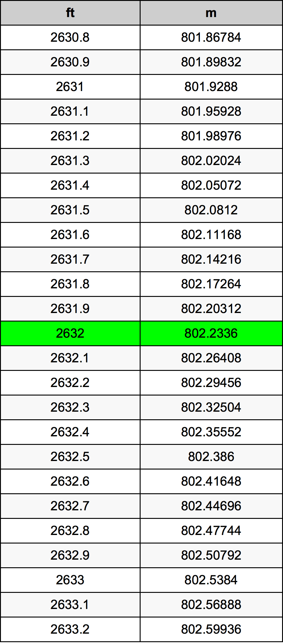2632 Uqija konverżjoni tabella