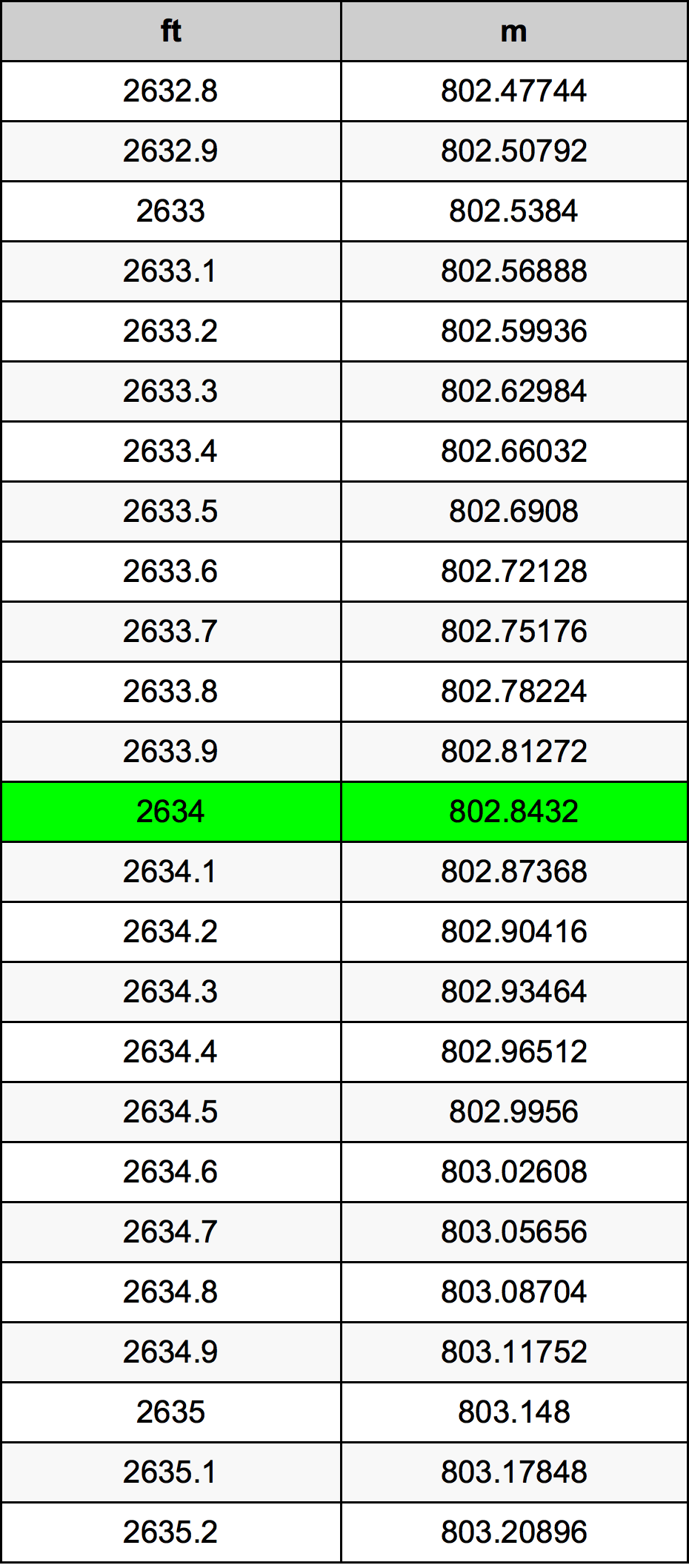 2634 Uqija konverżjoni tabella