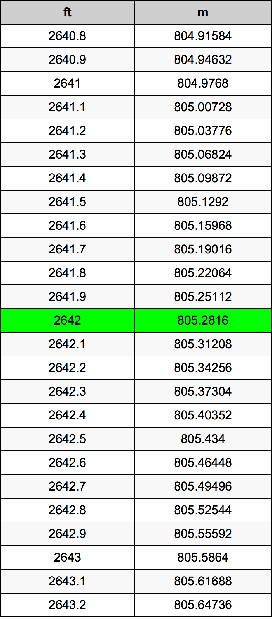 2642 Uqija konverżjoni tabella