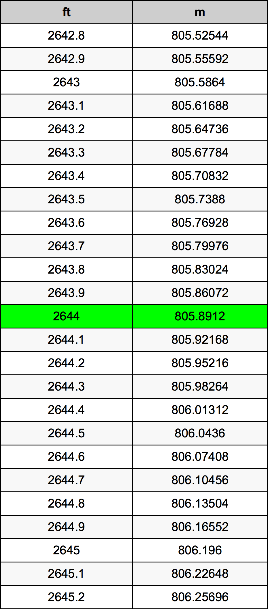 2644 Uqija konverżjoni tabella