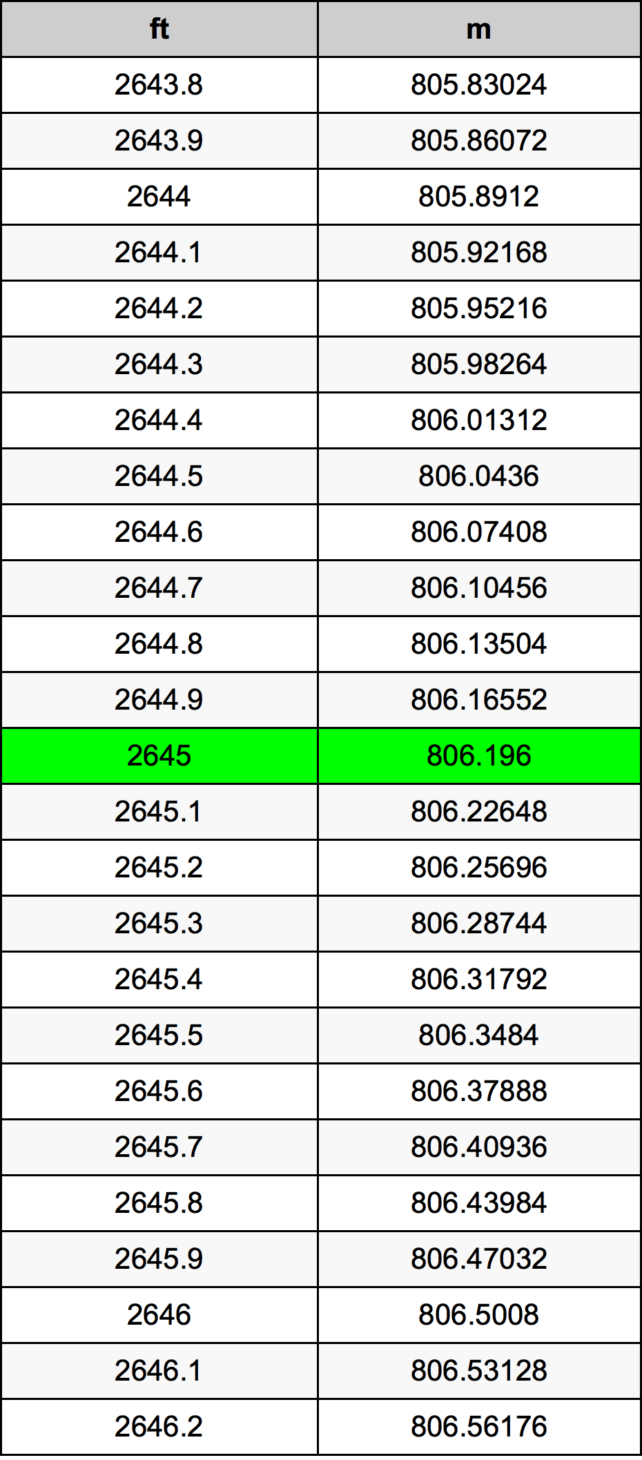 2645 Uqija konverżjoni tabella