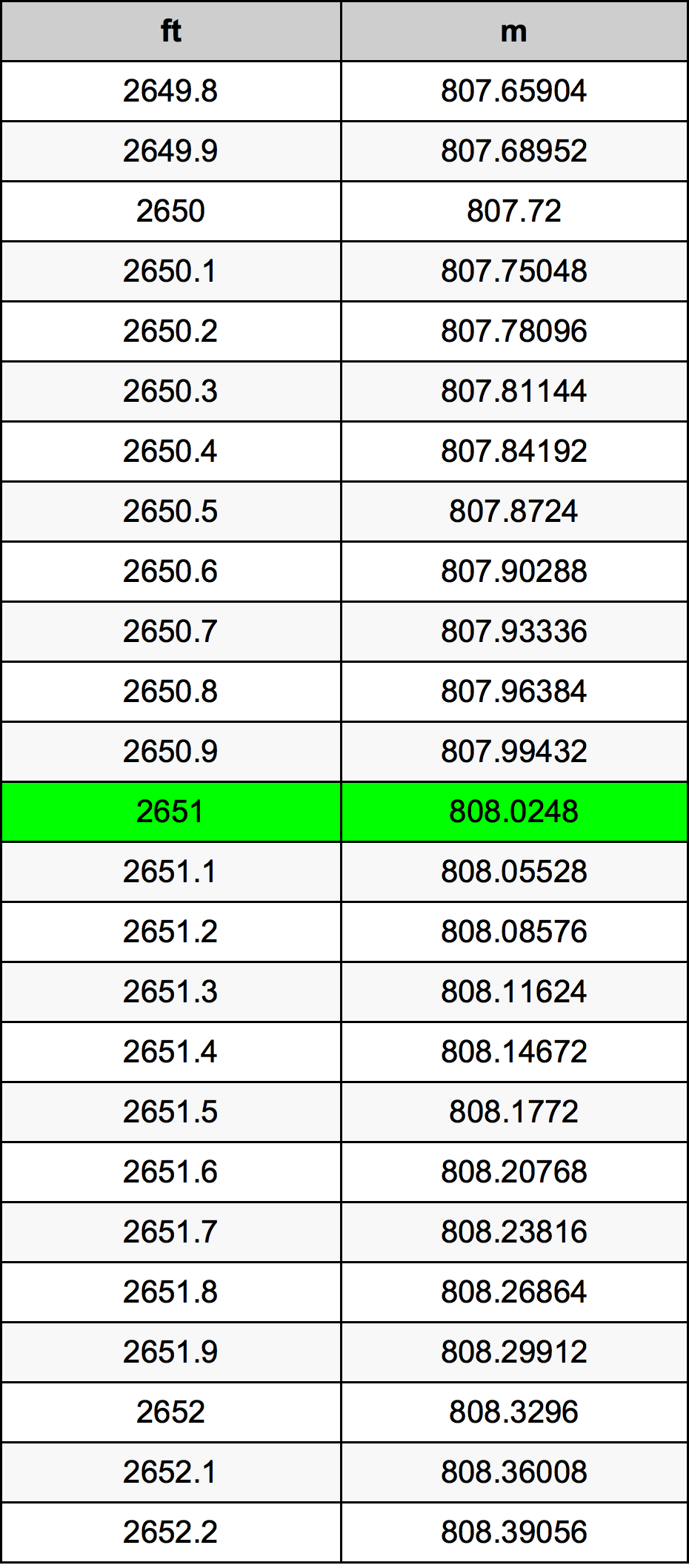 2651 Uncia átszámítási táblázat