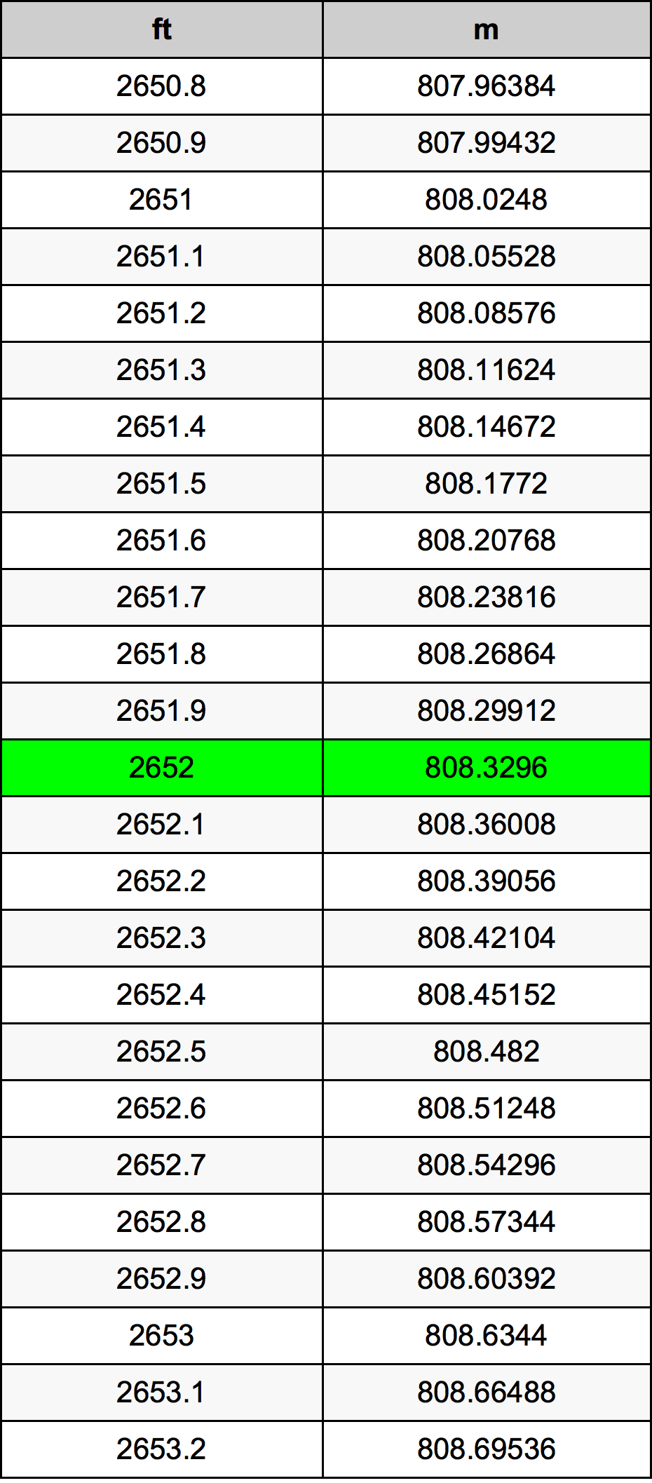 2652 Uqija konverżjoni tabella