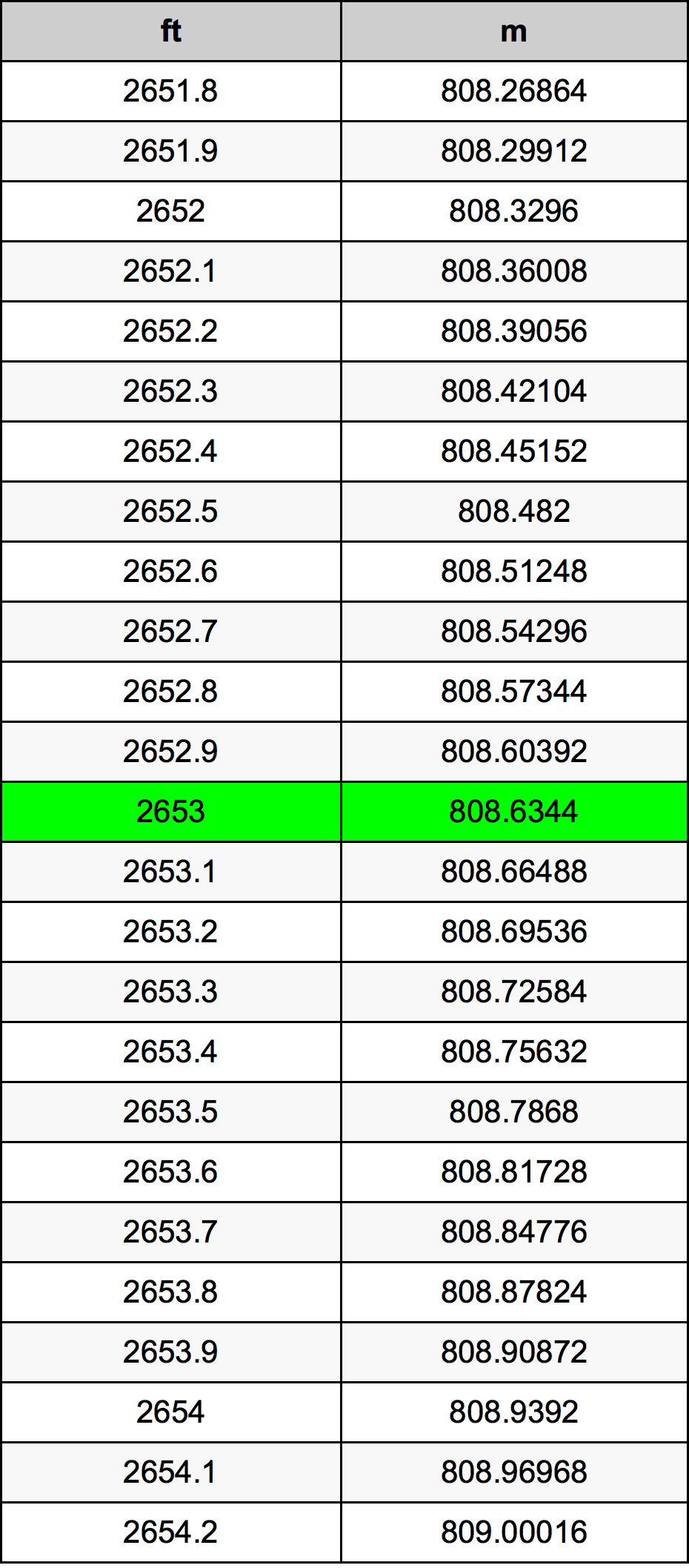 2653 Uqija konverżjoni tabella