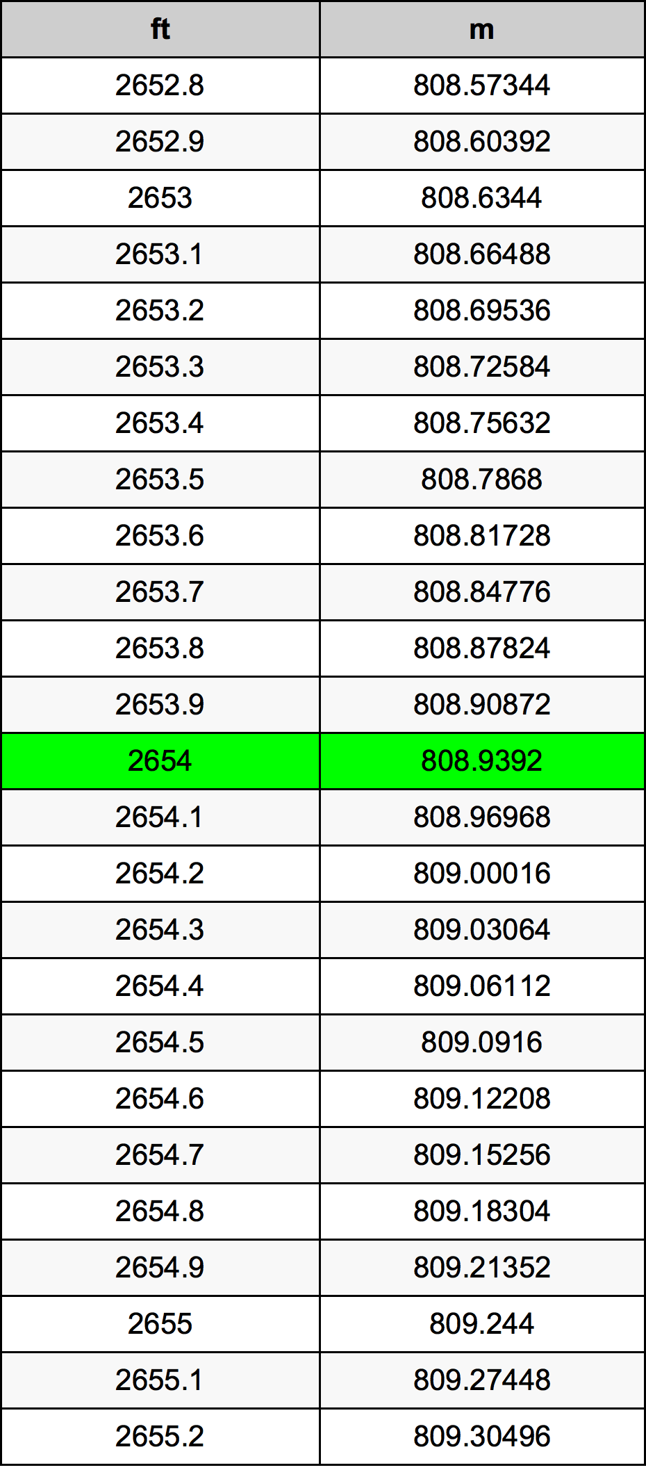2654 Uqija konverżjoni tabella