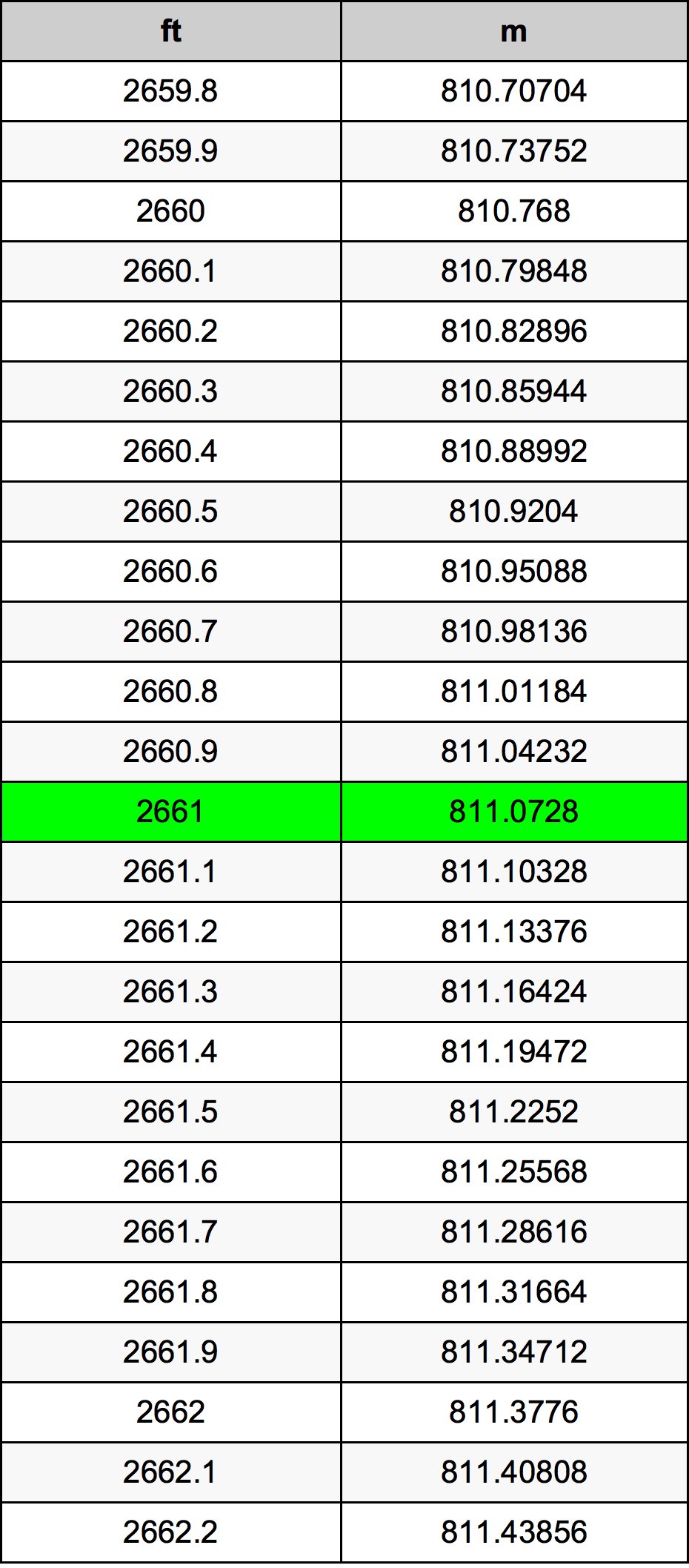 2661 Onça tabela de conversão