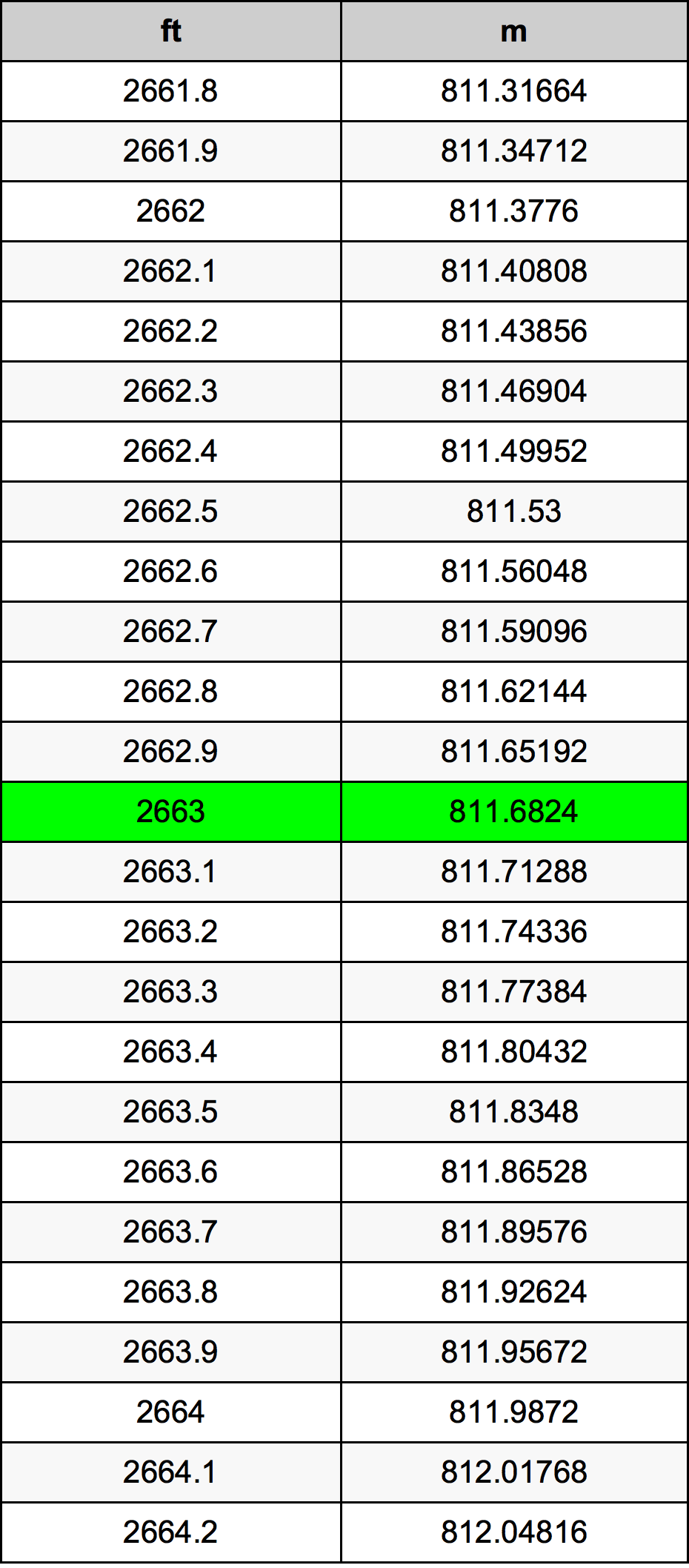 2663 Onça tabela de conversão