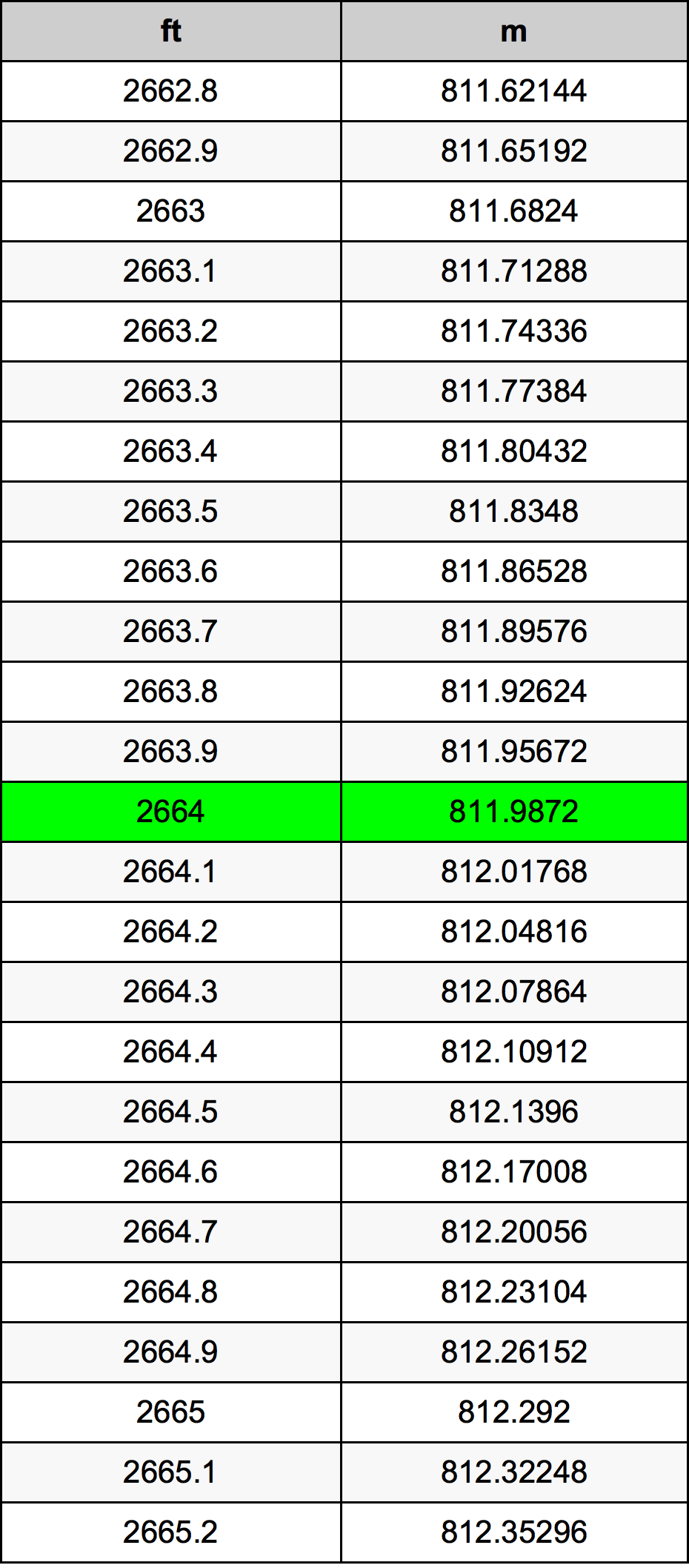 2664 Uncia átszámítási táblázat
