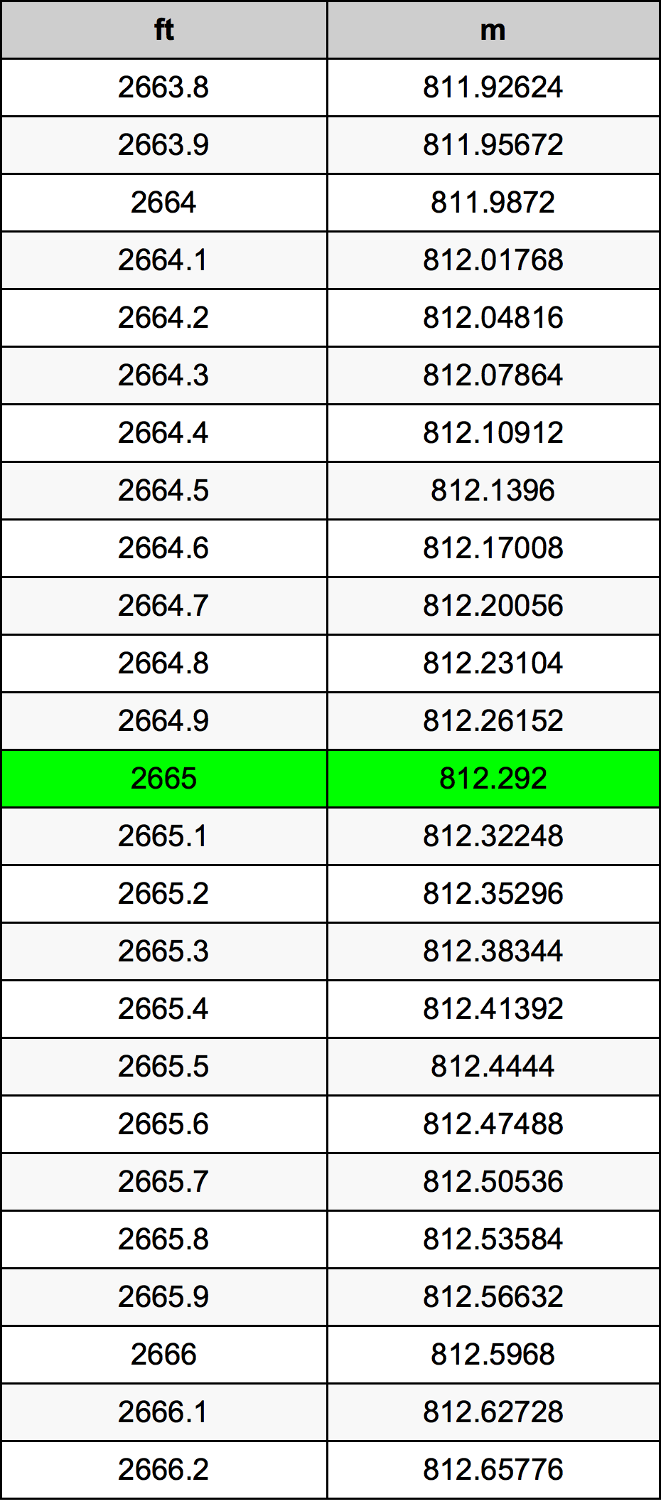 2665 Uqija konverżjoni tabella