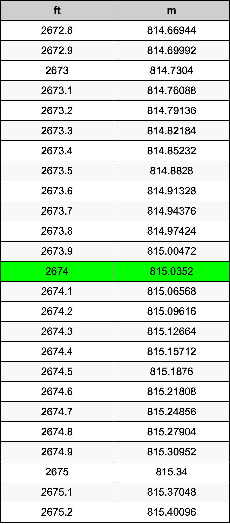 2674 أونصة جدول تحويل