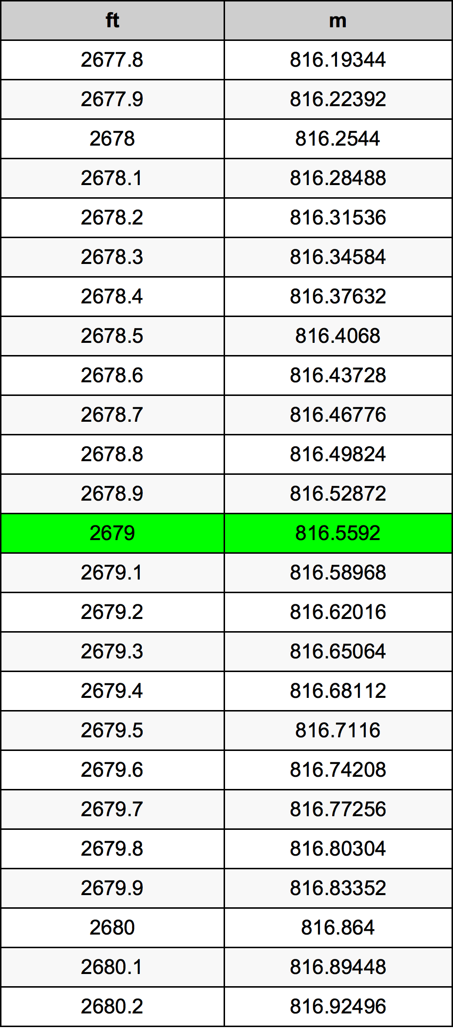 2679 Uqija konverżjoni tabella