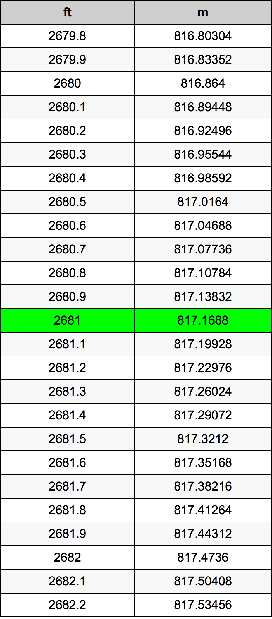 2681 Uqija konverżjoni tabella