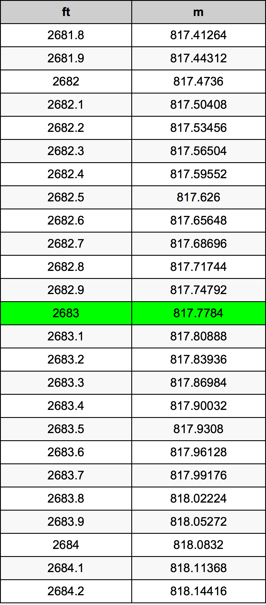 2683 Uqija konverżjoni tabella