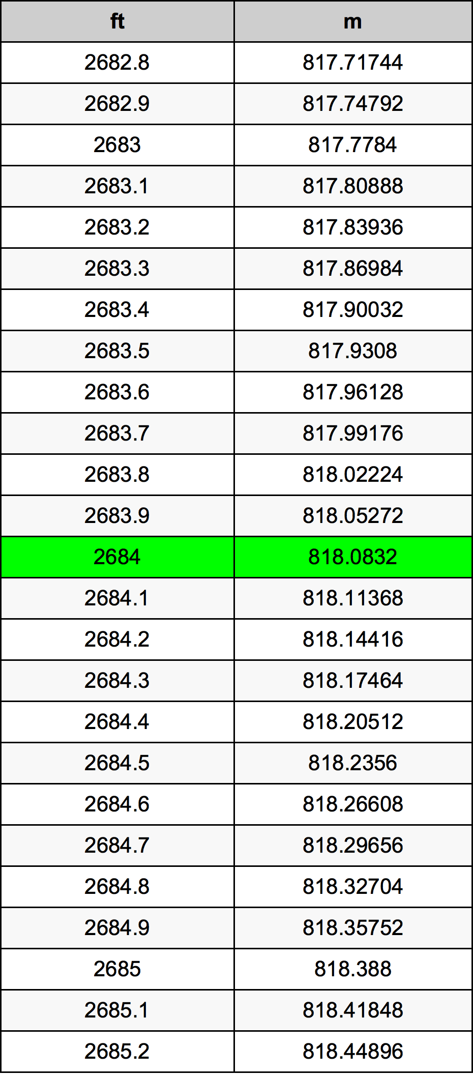 2684 Uqija konverżjoni tabella