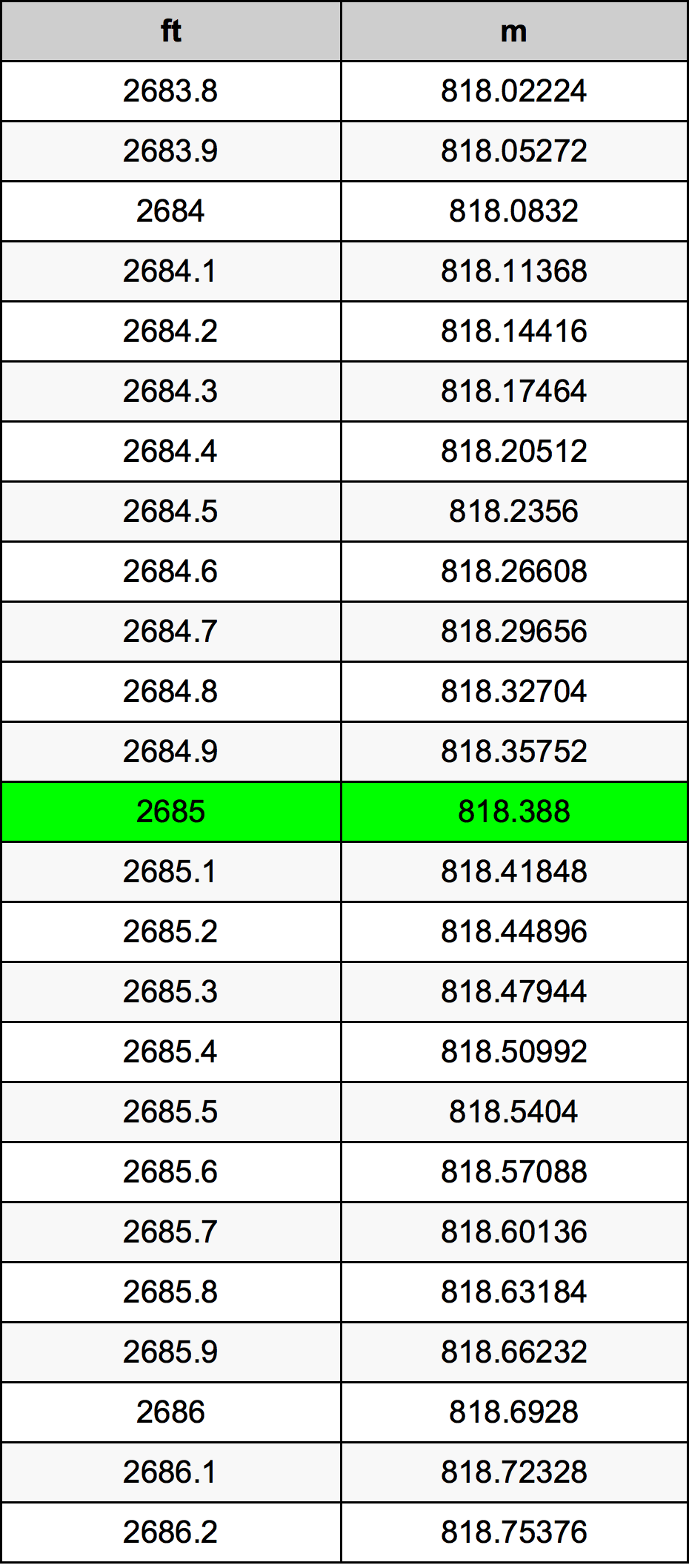 2685 Uqija konverżjoni tabella