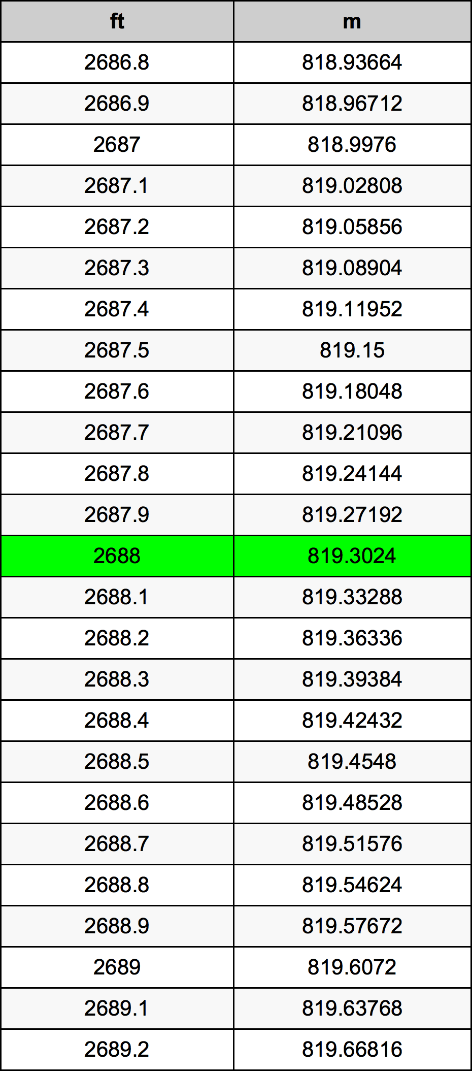 2688 Onça tabela de conversão