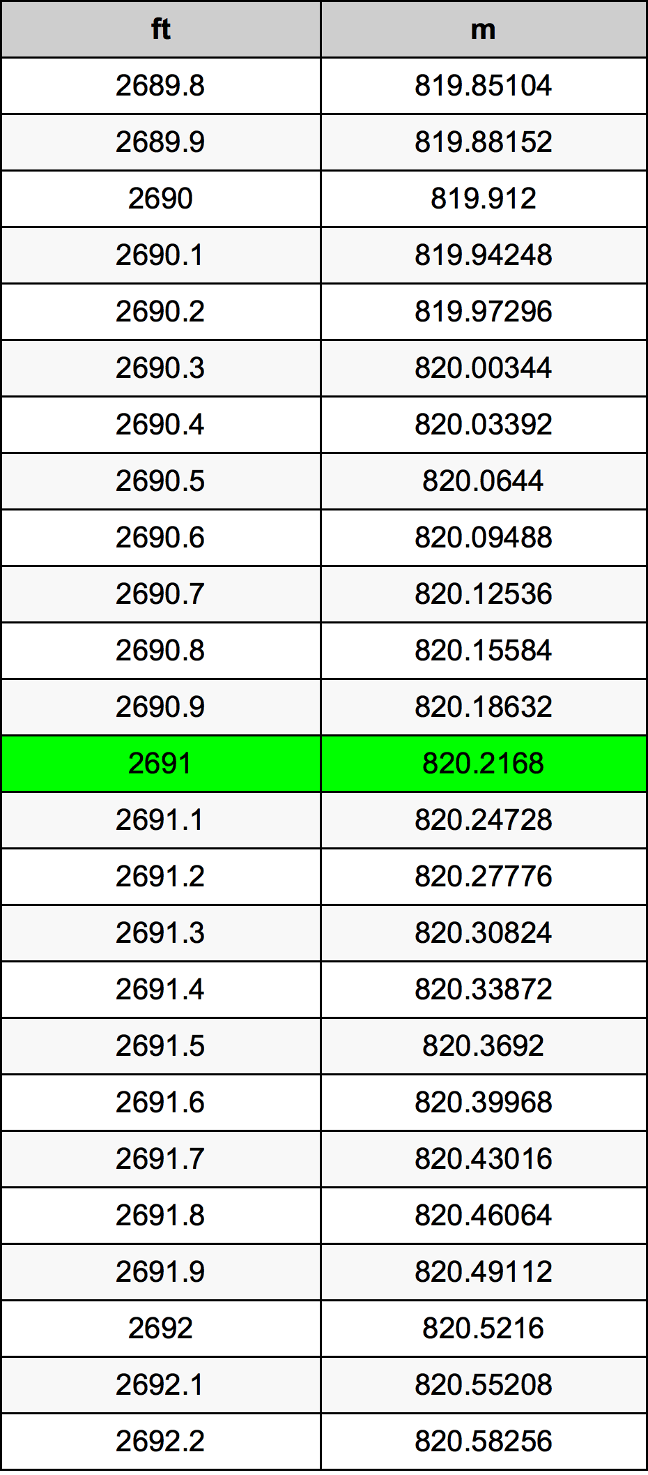 2691 Uqija konverżjoni tabella