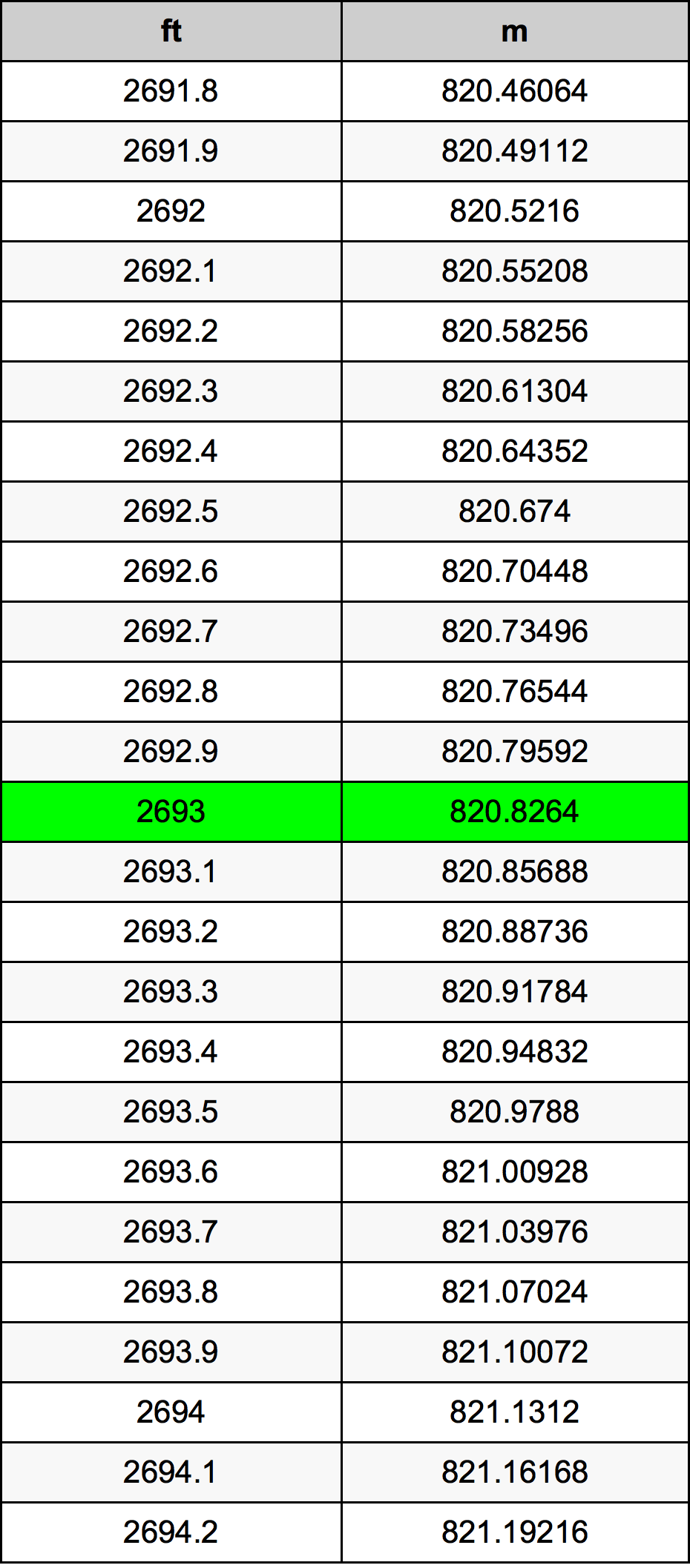 2693 Uqija konverżjoni tabella