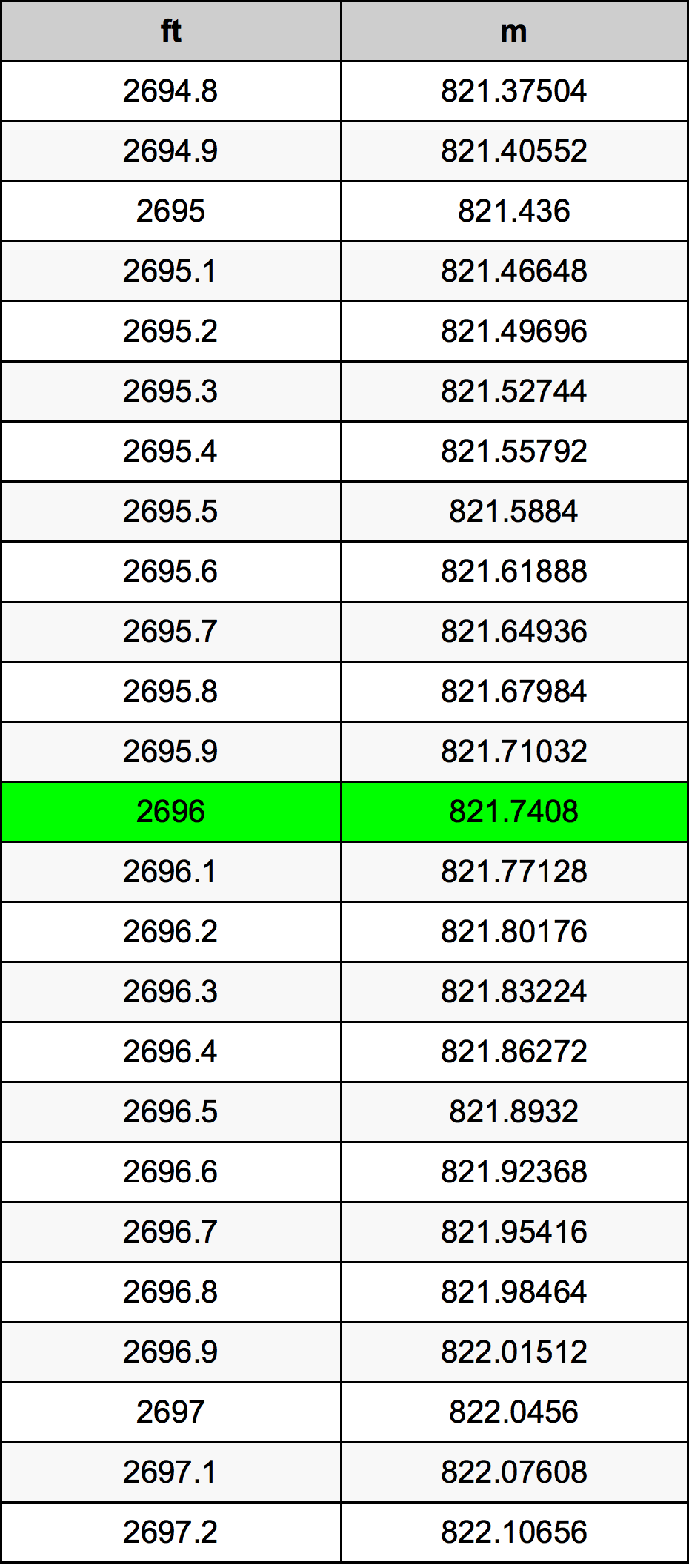 2696 Uqija konverżjoni tabella
