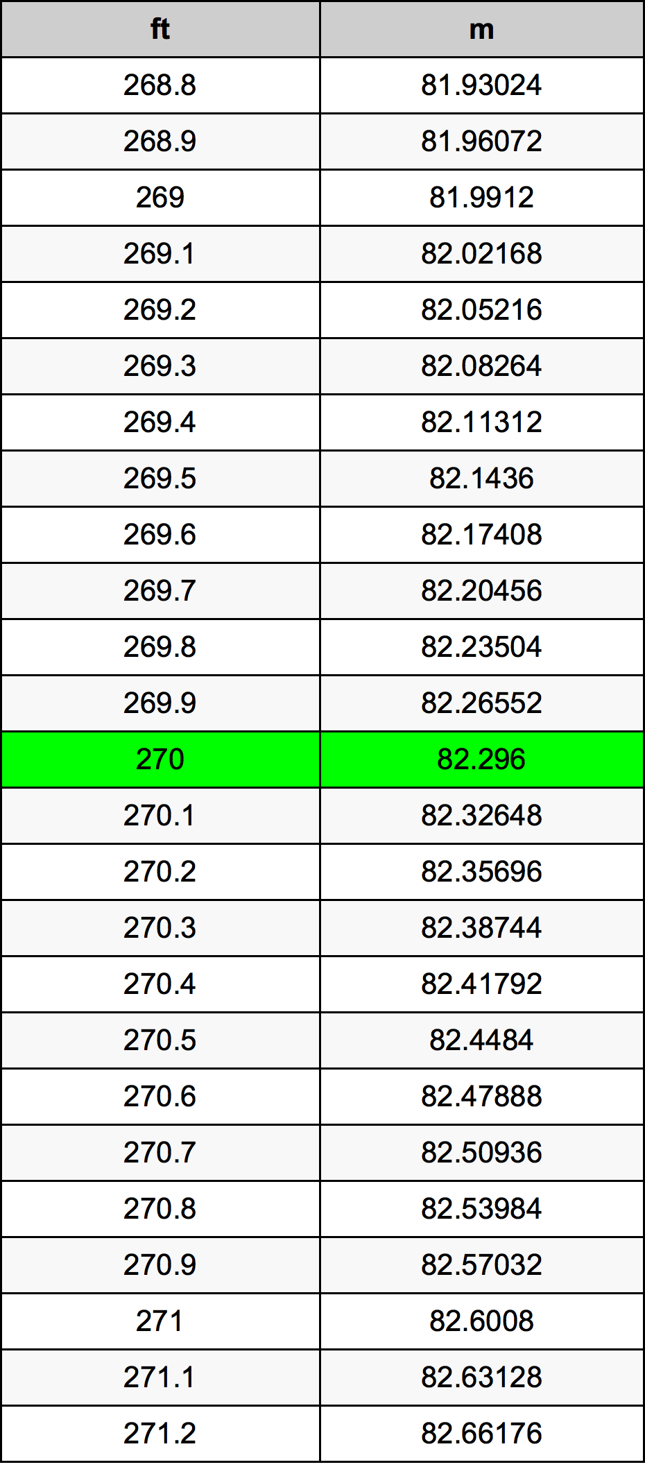 270 Uqija konverżjoni tabella