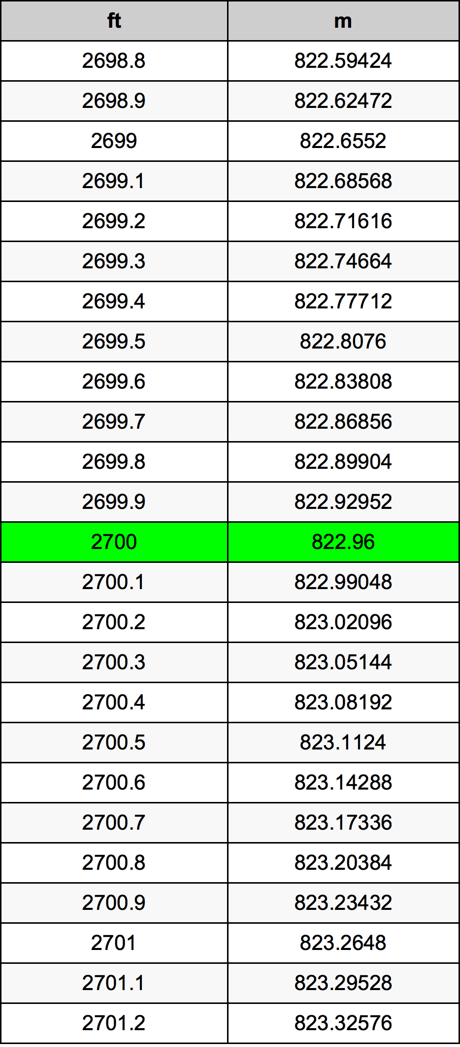 2700 Uqija konverżjoni tabella