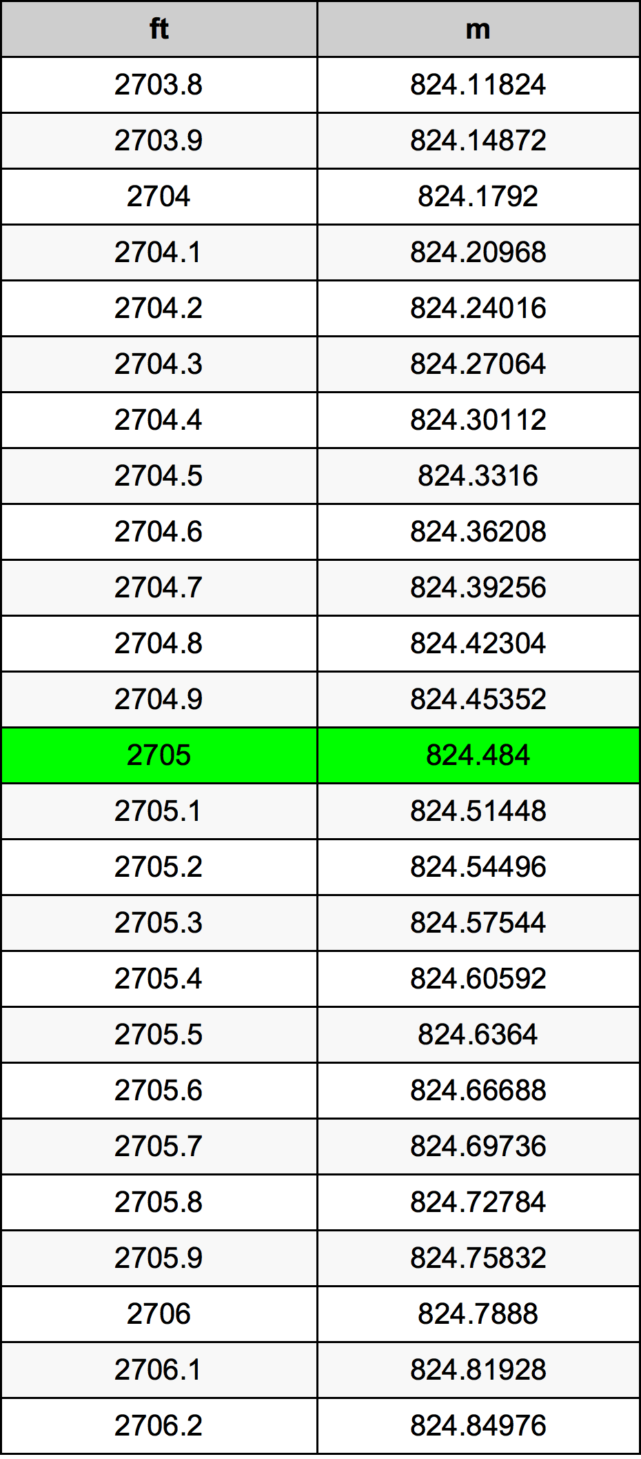 2705 Uqija konverżjoni tabella