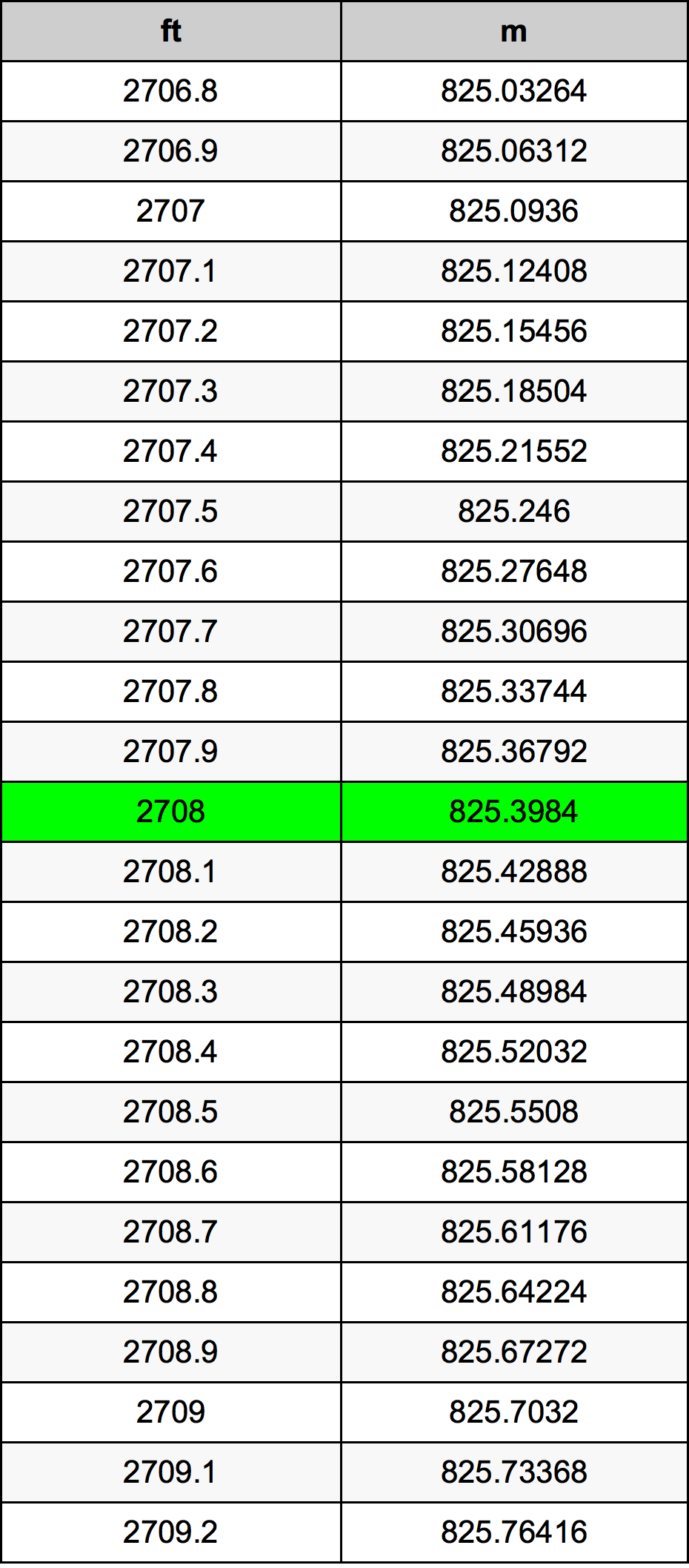 2708 Onça tabela de conversão