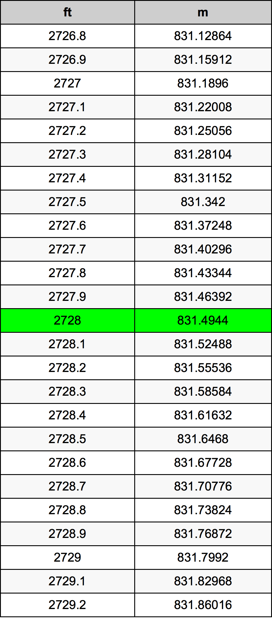 2728 Uqija konverżjoni tabella