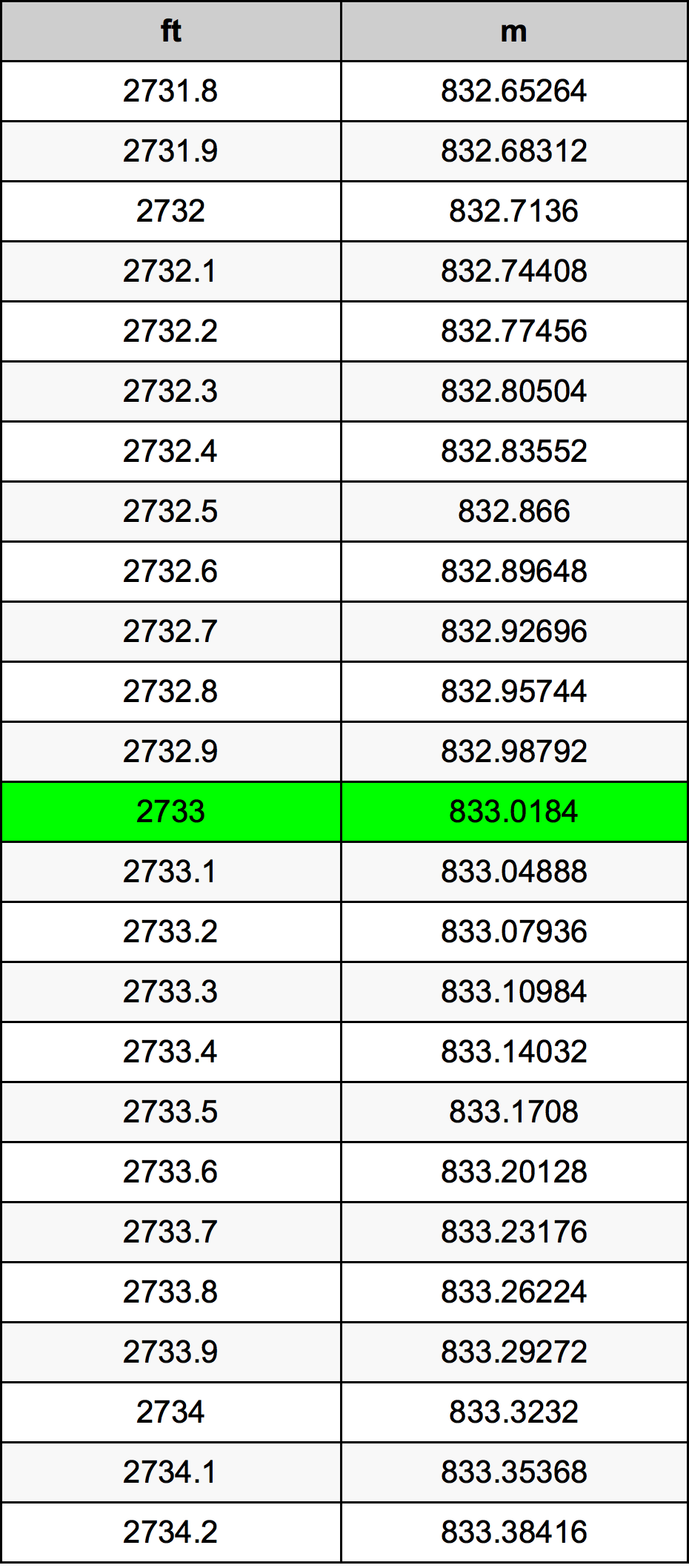 2733 Uqija konverżjoni tabella