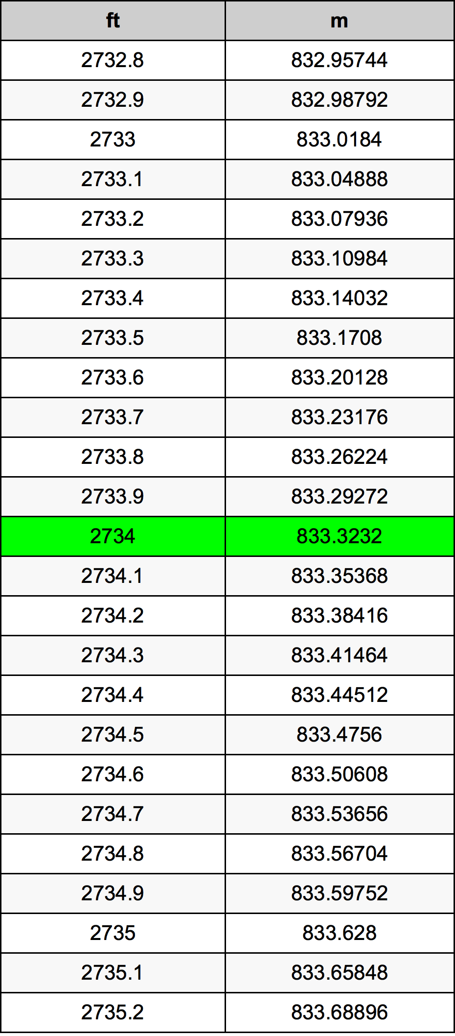 2734 Uqija konverżjoni tabella
