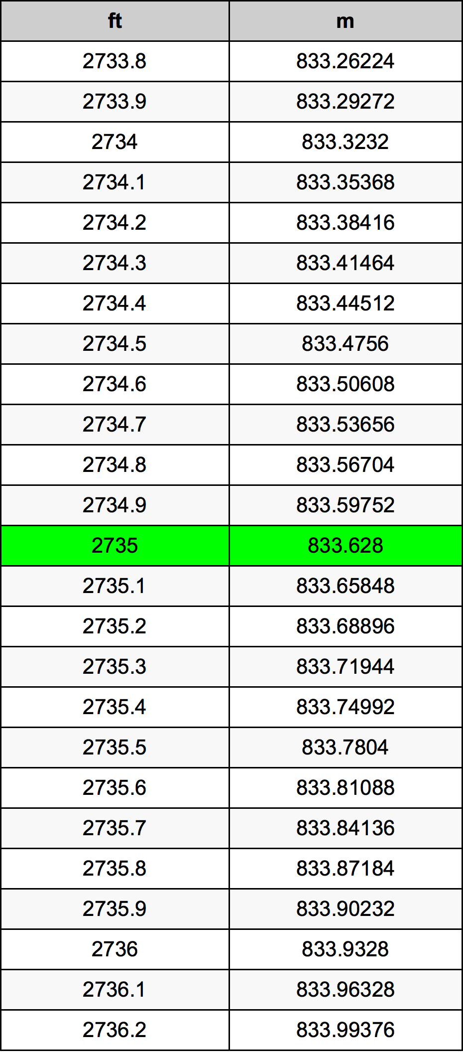 2735 Uqija konverżjoni tabella