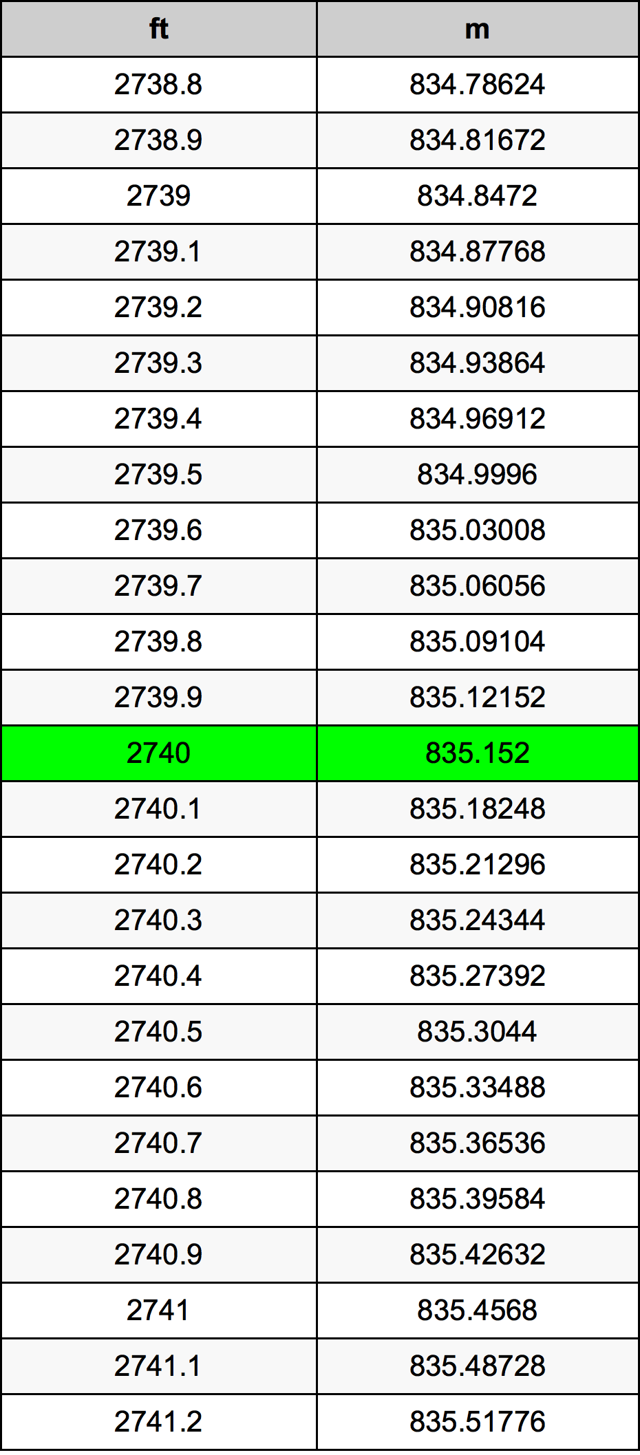 2740 Uqija konverżjoni tabella