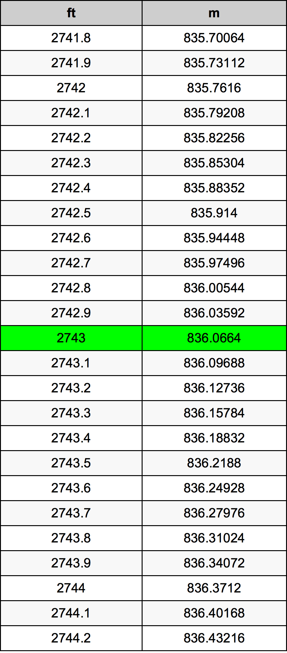 2743 Onça tabela de conversão