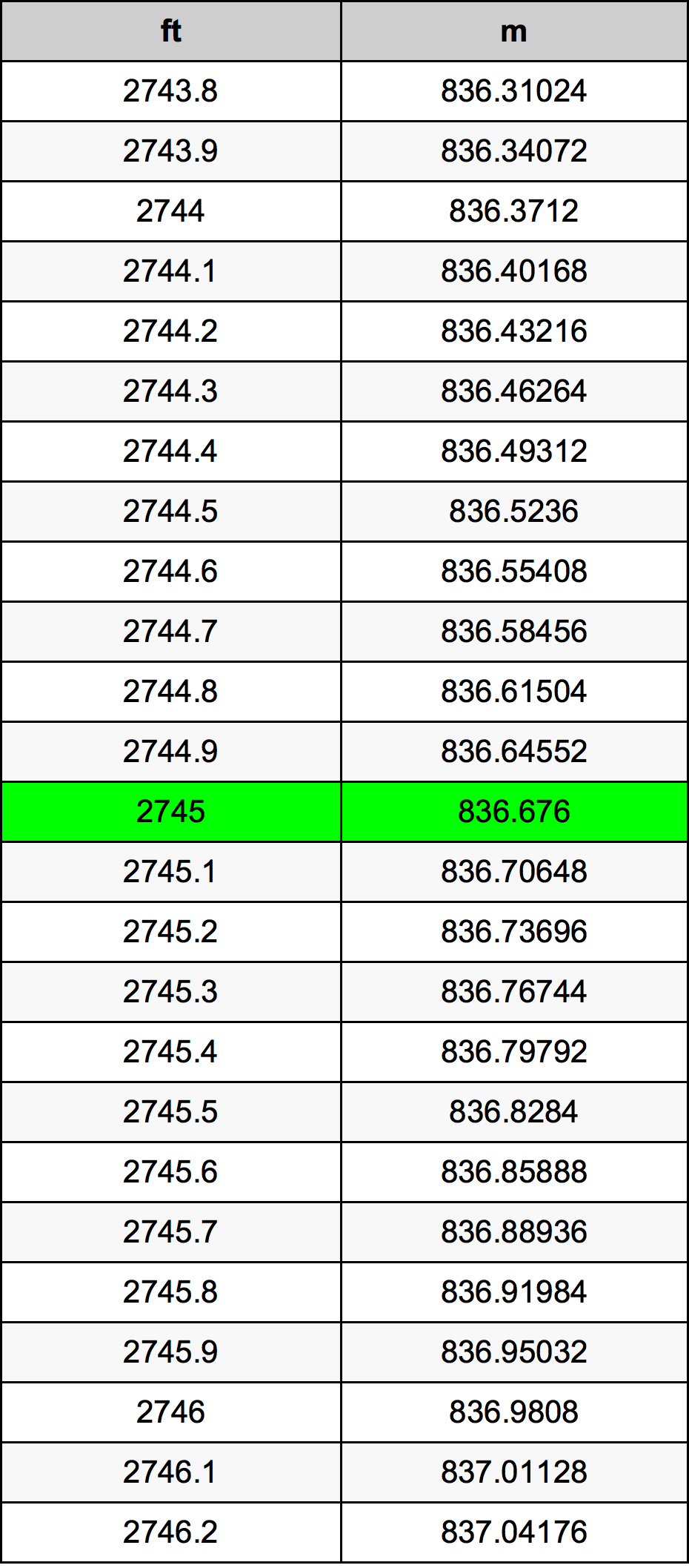 2745 Uqija konverżjoni tabella