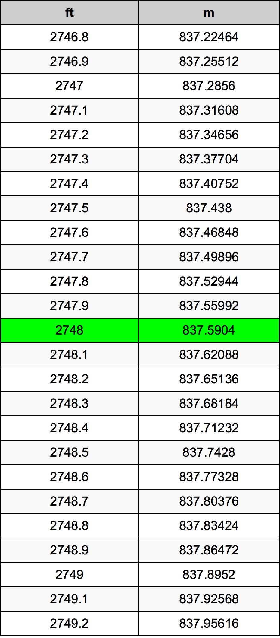 2748 Onça tabela de conversão