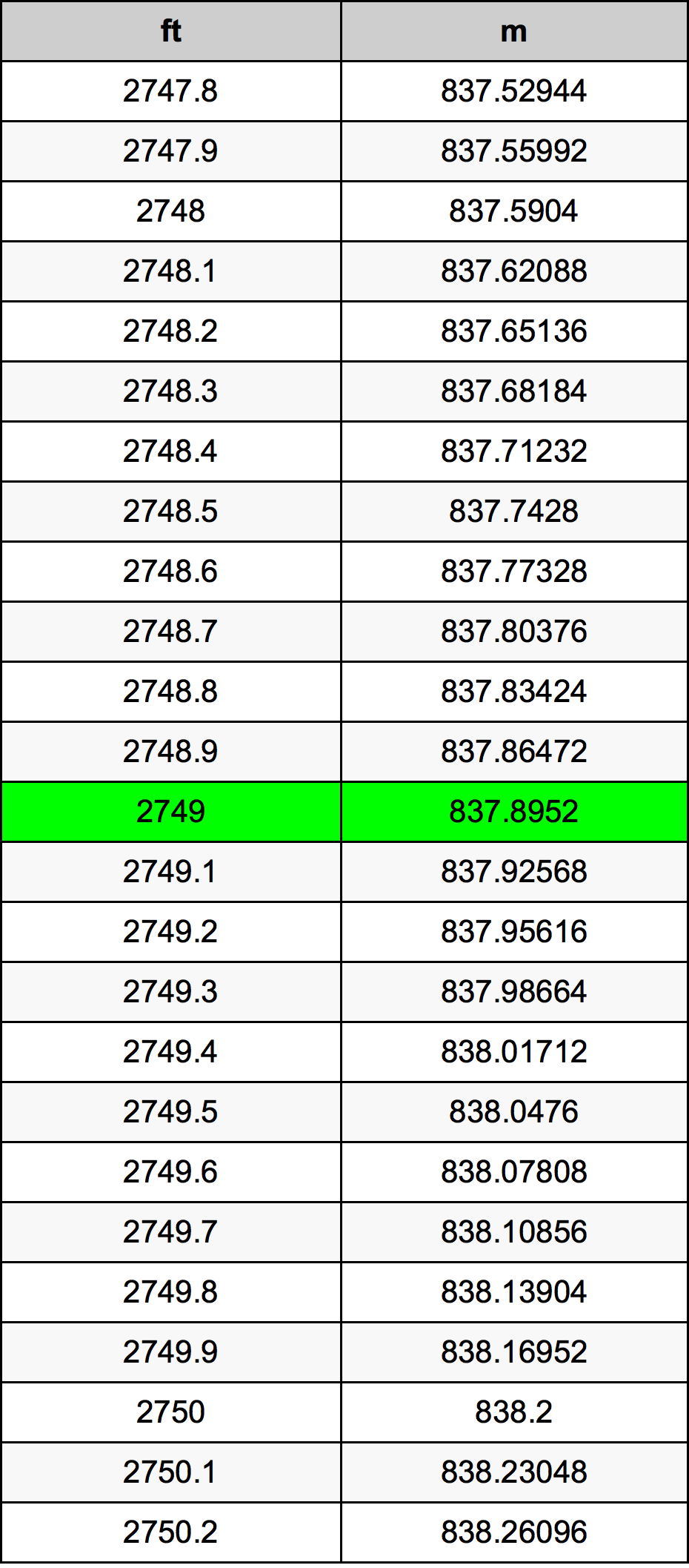 2749 Onça tabela de conversão