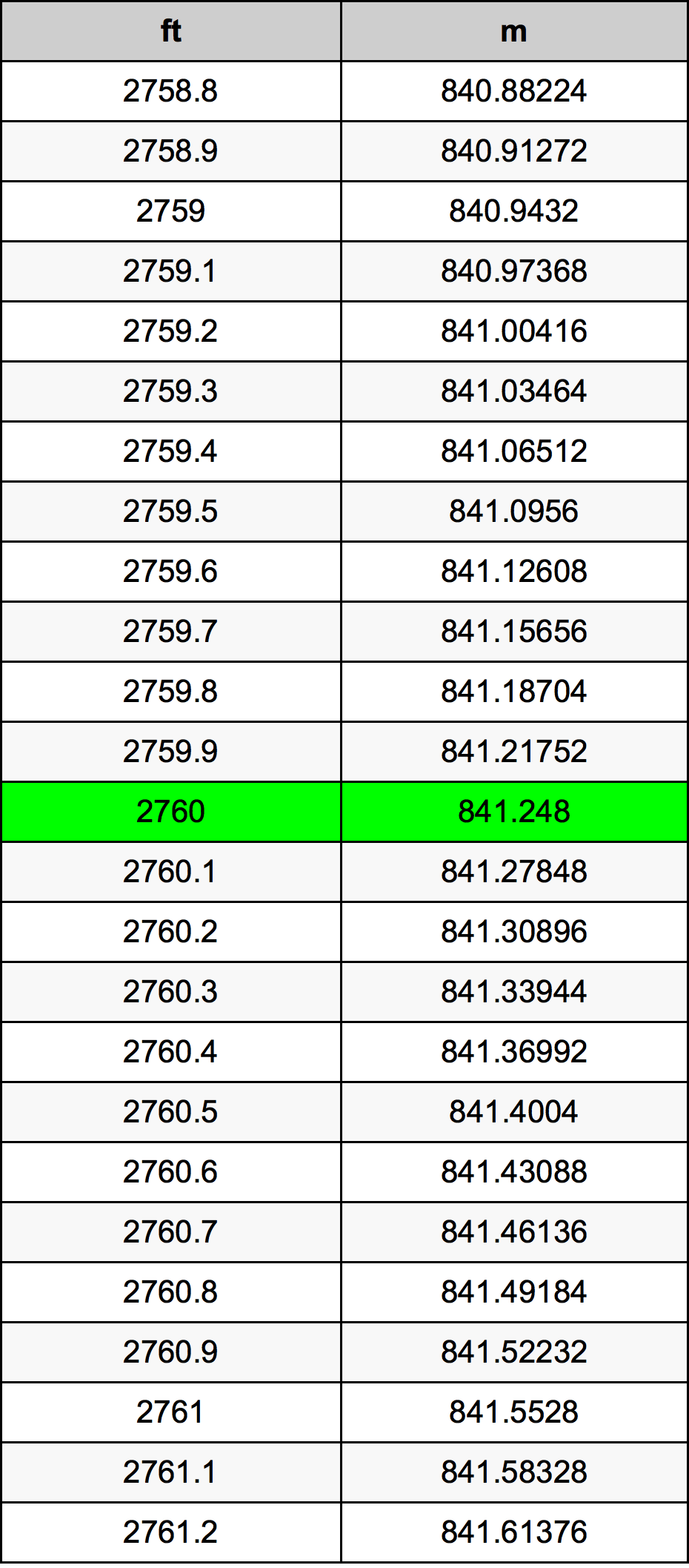 2760 Uqija konverżjoni tabella