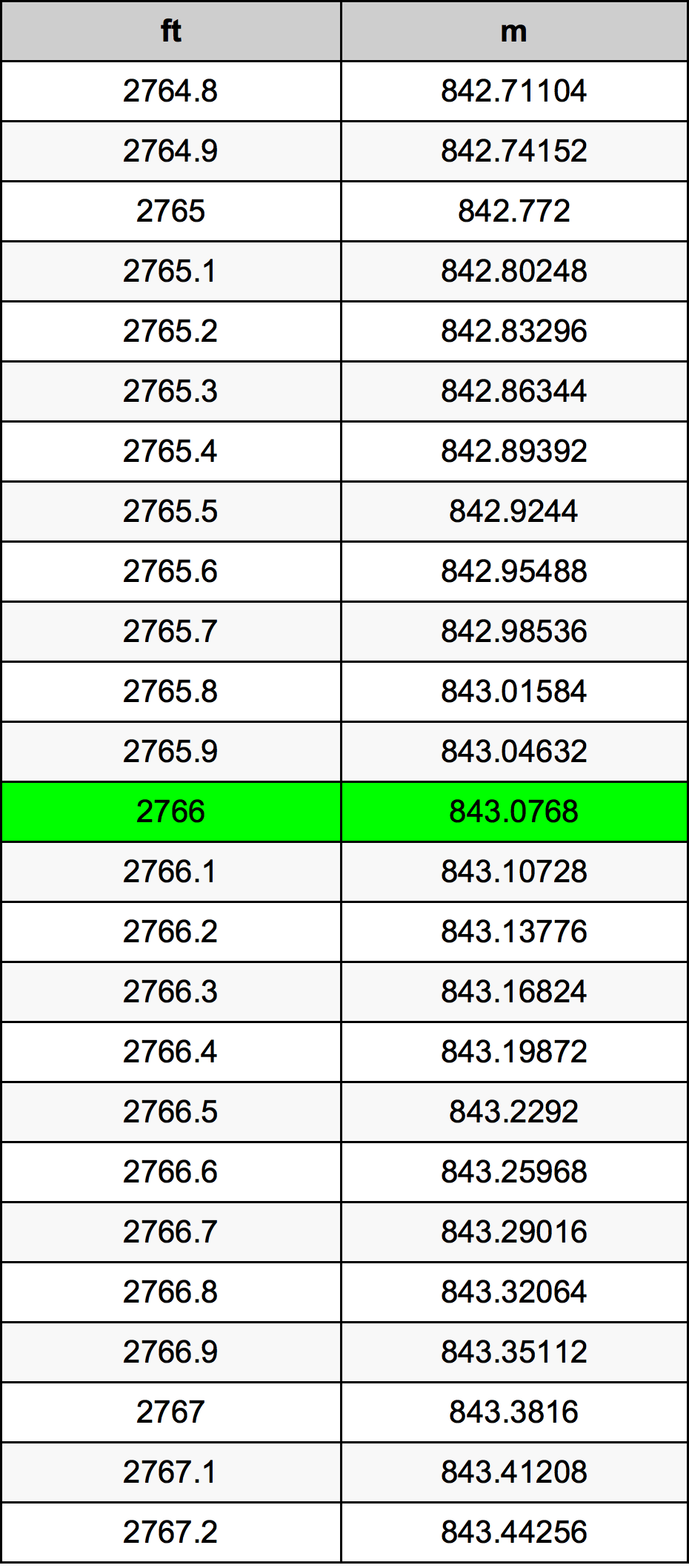 2766 Uqija konverżjoni tabella