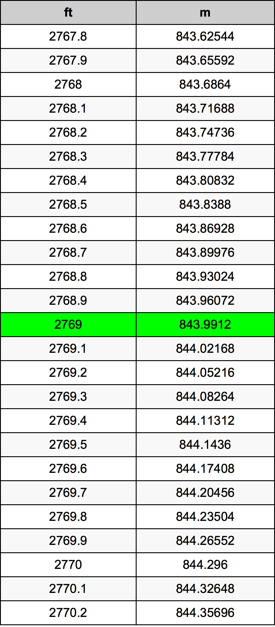 2769 Uqija konverżjoni tabella